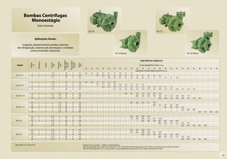 Bombas Centrífugas
                 Monoestágio
                                    Rotor fechado

                                                                                                                                          BC-22 R                                                                                                     BC-22 F


                                  Aplicações Gerais:

       Irrigação, abastecimento predial, sistemas
   de refrigeração, sistemas de prevenção e combate
               contra incêndio, indústrias.
                                                                                                                                                                                      BC-22 R Mancal                                                                                               BC-22 F Mancal


                                                                                                                                                                                                                            CARACTERÍSTICAS HIDRÁULICAS

                                                                                      Pressão máxima


                                                                                                       Altura máxima
                                     Monofásico




                                                                         Ø Recalque



                                                                                         sem vazão


                                                                                                         de sucção
                                                              Ø Sucção
                       Potência




                                                  Trifásico




                                                                                                                       Ø Rotor
                                                                                           (m c.a.)


                                                                                                           (m c.a.)


                                                                                                                        (mm)
                                                                (pol)


                                                                            (pol)
                         (cv)




  MODELO                                                                                                                                                                                                                   ALTURA MANOMÉTRICA TOTAL (m c.a.)
                                                                                                                                    20       22       24       26       28       30        32      34       36      38     40      42      44     46      48              50       52       56     60     64        68     72     76     80
                                                                                                                                                                                                                   VAZÃO EM m3/h VÁLIDA PARA SUCÇÃO DE 0 m c.a.
                         3            x            x          1 1/4         1             39               8           155         10,2      9,7      9,2      8,7      8,1      7,5       6,8    6,1      5,2
BC-22 R 1 A              4            x            x          1 1/4         1             48               8           169          *         *      10,7     10,3      9,9      9,4       8,9    8,4      7,9      7,3       6,7     6,0      5,2      4,3
                         5            x            x          1 1/4         1             59               8           186          *         *        *      11,1     10,8     10,4      10,1    9,7      9,4      9,0       8,6     8,2      7,7      7,2      6,7      6,1      5,5

                         3            x            x          1 1/4         1             33               8           140         14,5     13,8     13,1     12,2     11,3     10,2
                         4            x            x          1 1/4         1             42               8           154          *        *       15,7     15,1     14,5     13,8      13,0    12,2     11,2     10,1       8,4
BC-22 R 1 B
                         5            x            x          1 1/4         1             55               8           170          *        *        *       16,6     16,3     15,9      15,5    15,1     14,6     14,1      13,5    12,8     11,9     11,0      9,7     7,5
                        7,5           x            x          1 1/4         1             68               8           191          *        *        *        *        *       17,2      17,0    16,7     16,4     16,1      15,8    15,5     15,2     14,8     14,5    14,1     13,6      12,7   11,4   9,4

                         5            x            x          1 1/2      1 1/4            48               8           163           *        *        *        *       *        *         *      19,9     19,1     18,3      17,3    16,2     14,9     12,9
BC-22 R 1 1/4           7,5           x            x          1 1/2      1 1/4            63               8           184           *        *        *        *       *        *         *       *        *       20,0      19,6    19,2     18,7     18,2     17,7    17,2     16,5      15,0   11,9
                        10            x            x          1 1/2      1 1/4            75               8           201           *        *        *        *       *        *         *       *        *        *         *       *        *       20,0     19,6    19,2     18,8      18,0   17,0   15,8      14,3

                         7,5          x            x            2        1 1/2            45               8           156           *        *        *        *       *        *         *       *       39,7     36,2      32,2    27,1     19,0
                         10           x            x            2        1 1/2            54               8           167           *        *        *        *       *        *         *       *        *        *         *       *       44,8     41,2     37,1    32,2     25,6
BC-22 R 1 1/2           12,5          x            x            2        1 1/2            60               8           175           *        *        *        *       *        *         *       *        *        *         *       *        *        *       49,1    45,3     41,3      31,8
                         15           x            x            2        1 1/2            68               8           186           *        *        *        *       *        *         *       *        *        *         *       *        *        *        *       *        *        51,0   43,9   34,5
                         20                        x            2        1 1/2            81               8           201           *        *        *        *       *        *         *       *        *        *         *       *        *        *        *       *        *         *      *      *        53,9   47,3   39,0   25,0

                         10           x            x          2 1/2         2             44               8           152           *        *        *        *       *        *         *       *       53,3     45,5      36,8    27,0
                        12,5          x            x          2 1/2         2             48               8           157           *        *        *        *       *        *         *       *       71,0     65,2      58,8    51,8     43,7     33,8
BC-22 R 2                15           x            x          2 1/2         2             56               8           168           *        *        *        *       *        *         *       *        *        *        83,9    78,5     72,8     66,7     60,1    52,8     44,5
                         20                        x          2 1/2         2             63               8           177           *        *        *        *       *        *         *       *        *        *         *       *        *       88,5     83,1    77,3     71,2      57,6   41,2
                         25                        x          2 1/2         2             75               8           192           *        *        *        *       *        *         *       *        *        *         *       *        *        *        *       *        *        92,0   81,8   70,3      56,7   39,0

                         10           x            x          2 1/2         2             44               8           152           *        *        *        *       *        *         *       *       53,3     45,5      36,8    27,0
                        12,5          x            x          2 1/2         2             48               8           157           *        *        *        *       *        *         *       *       71,0     65,2      58,8    51,8     43,7     33,8
BC-22 F 2                15           x            x          2 1/2         2             56               8           168           *        *        *        *       *        *         *       *        *        *        83,9    78,5     72,8     66,7     60,1    52,8     44,5
                         20                        x          2 1/2         2             63               8           177           *        *        *        *       *        *         *       *        *        *         *       *        *       88,5     83,1    77,3     71,2      57,6   41,2
                         25                        x          2 1/2         2             75               8           192           *        *        *        *       *        *         *       *        *        *         *       *        *        *        *       *        *        92,0   81,8   70,3      56,7   39,0


Motor WEG IP-55, 2 Polos, 60 Hz                                                                                                  Modelo R: bocais roscados Modelo F: bocais flangeados
                                                                                                                                 Rotor de alumínio (BC-22 R 1 A, BC-22 R 1 B e BC-22 R 1 1/4). Para bombeamento de água acima de 70°C, utilize rotor de bronze e selo mecânico de Viton®.
                                                                                                                                 Rotor de ferro fundido (BC-22 R 1 1/2 e BC-22 R/F 2). Para bombeamento de água acima de 70°C, utilize selo mecânico de Viton®.


                                                                                                                                                                                                                                                                                                                                                19
 
