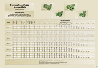 Bombas Centrífugas
                 Monoestágio
                                  Rotor semiaberto                                                                                                           MSA-21 R                                                                          MSA-21 F

                                  Aplicações Gerais:
       Bombeamento de efluentes não fibrosos,
    drenagem de águas servidas e pluviais, irrigação,
    fontes e cascatas, cabines de pintura, indústrias.                                                                                                                                                 MSA-21 R Mancal                                                              MSA-21 F Mancal


                                                                                                                                                                                                                                   CARACTERÍSTICAS HIDRÁULICAS




                                                                                     Pressão máxima


                                                                                                      Altura máxima
                                    Monofásico




                                                                        Ø Recalque




                                                                                                                      dos sólidos
                                                                                        sem vazão




                                                                                                                      Ø Máximo
                                                                                                        de sucção
                                                             Ø Sucção
                       Potência




                                                 Trifásico




                                                                                                                                    Ø Rotor
                                                                                          (m c.a.)


                                                                                                          (m c.a.)


                                                                                                                        (mm)

                                                                                                                                     (mm)
                                                               (pol)


                                                                           (pol)
                         (cv)




  MODELO                                                                                                                                                                                                                          ALTURA MANOMÉTRICA TOTAL (m c.a.)
                                                                                                                                               2      3       4        5        6        7        8       10       12      14     16       18     20      22      24         26     28     30     32     34     36     38     40     42
                                                                                                                                                                                                                          VAZÃO EM m3/h VÁLIDA PARA SUCÇÃO DE 0 m c.a.
                         4           x            x          1 1/2      1 1/4            27               8               6         120        *      *       *        *        *        *        *      35,1     33,0    30,8   28,5     25,9   22,9    19,4    14,9
                         5           x            x          1 1/2      1 1/4            32               8               6         130        *      *       *        *        *        *        *       *        *      37,4   35,6     33,7   31,6    29,3    26,6        23,5   19,8
MSA-21 R 1 1/4
                        7,5          x            x          1 1/2      1 1/4            38               8               6         140        *      *       *        *        *        *        *       *        *        *      *        *    38,8    37,0    35,0        32,9   30,5   27,9   24,8   21,2
                        10           x            x          1 1/2      1 1/4            44               8               6         150        *      *       *        *        *        *        *       *        *        *      *        *      *       *       *         39,7   38,0   36,1   34,0   31,7   29,1   26,1   22,6   17,9

                         4           x            x            2        1 1/2            24               8               8         115       52,7   51,4    50,0     48,6     47,2    45,8     44,3     41,1     37,6     33,9      29,7   25,0
                         5           x            x            2        1 1/2            26               8               8         120       57,6   56,4    55,2     54,0     52,7    51,4     50,0     47,2     44,3     41,1      37,6   33,9     29,7   25,0
MSA-21 R 1 1/2         7,5           x            x            2        1 1/2            31               8               8         130       64,9   64,0    63,0     62,0     61,0    59,9     58,9     56,7     54,3     51,8      49,2   46,3     42,9   39,2      35,1   30,3   24,6
                        10           x            x            2        1 1/2            37               8               8         140       72,6   71,8    71,0     70,1     69,3    68,5     67,6     65,8     63,9     61,8      59,6   57,2     54,6   51,6      48,4   45,0   41,3   37,1   32,4   26,8
                       12,5          x            x            2        1 1/2            44               8               8         150       81,2   80,5    79,8     79,0     78,3    77,5     76,7     75,1     73,4     71,7      69,8   67,8     65,6   63,3      60,6   57,8   54,7   51,5   48,1   44,3   40,1   35,4   29,8

                       7,5           x            x          2 1/2         2             29               8              10         128       86,8   85,3    83,6     82,0     80,3    78,6     76,8     73,1     69,1     64,8      59,8   54,6     48,9   42,5      35,4
                        10           x            x          2 1/2         2             34               8              10         137       97,0   95,5    94,1     92,6     91,1    89,5     88,0     84,7     81,3     77,7      73,8   69,8     65,1   60,1      54,8   48,9   42,4   35,0
 MSA-21 R 2
                       12,5          x            x          2 1/2         2             38               8              10         142       104    103     102      101      99,1    97,8     96,4     93,4     90,4     87,2      83,8   80,1     76,1   71,9      67,4   62,6   57,3   51,5   44,8   37,0
                        15           x            x          2 1/2         2             42               8              10         147       112    111     110      109      107     106      105      102      99,2     96,2      93,1   89,7     86,2   82,4      78,4   74,1   69,5   64,4   58,7   52,1   44,0

                       7,5           x            x          2 1/2         2             29               8              10         128       86,8   85,3    83,6     82,0     80,3    78,6     76,8     73,1     69,1     64,8      59,8   54,6     48,9   42,5      35,4
                        10           x            x          2 1/2         2             34               8              10         137       97,0   95,5    94,1     92,6     91,1    89,5     88,0     84,7     81,3     77,7      73,8   69,8     65,1   60,1      54,8   48,9   42,4   35,0
 MSA-21 F 2
                       12,5          x            x          2 1/2         2             38               8              10         142       104    103     102      101      99,1    97,8     96,4     93,4     90,4     87,2      83,8   80,1     76,1   71,9      67,4   62,6   57,3   51,5   44,8   37,0
                        15           x            x          2 1/2         2             42               8              10         147       112    111     110      109      107     106      105      102      99,2     96,2      93,1   89,7     86,2   82,4      78,4   74,1   69,5   64,4   58,7   52,1   44,0

                       7,5           x            x            3        2 1/2            26               8              12         125       118    115     112      109      106      103     99,6     92,6     85,0     76,6      67,7   58,1     47,5
                        10           x            x            3        2 1/2            30               8              12         130       130    128     125      123      120      117     115      109      102      95,4      87,7   79,2     70,1   60,0      48,6
MSA-21 R 2 1/2         12,5          x            x            3        2 1/2            33               8              12         135       142    140     137      135      132      130     127      121      115      109       103    95,4     87,4   79,0      69,8   59,7   48,3
                        15           x            x            3        2 1/2            36               8              12         140       153    150     148      146      143      141     138      133      128      122       116    109      102    94,0      85,4   76,1   65,8   54,2
                        20                        x            3        2 1/2            43               8              12         150       175    173     171      169      167      165     162      158      153      149       144    138      132    126       120    112    104    95,0   85,5   75,1   63,6   50,4

                       7,5           x            x            3        2 1/2            26               8              12         125       118    115     112      109      106      103     99,6     92,6     85,0     76,6      67,7   58,1     47,5
                        10           x            x            3        2 1/2            30               8              12         130       130    128     125      123      120      117     115      109      102      95,4      87,7   79,2     70,1   60,0      48,6
MSA-21 F 2 1/2         12,5          x            x            3        2 1/2            33               8              12         135       142    140     137      135      132      130     127      121      115      109       103    95,4     87,4   79,0      69,8   59,7   48,3
                        15           x            x            3        2 1/2            36               8              12         140       153    150     148      146      143      141     138      133      128      122       116    109      102    94,0      85,4   76,1   65,8   54,2
                        20                        x            3        2 1/2            43               8              12         150       175    173     171      169      167      165     162      158      153      149       144    138      132    126       120    112    104    95,0   85,5   75,1   63,6   50,4


Motor WEG IP-55, 2 Polos, 60 Hz                                                                                                                      Bombas para líquidos com sólidos em suspensão,conforme tamanho especificado na tabela.
                                                                                                                                                     Modelo R: bocais roscados Modelo F: bocais flangeados
                                                                                                                                                     Rotor de ferro fundido nodular.
                                                                                                                                                     Para bombeamento de água com material abrasivo, consulte a Fábrica para especificação dos materiais.
                                                                                                                                                     Para bombeamento de água acima de 70°C, utilize selo mecânico de Viton®.



                                                                                                                                                                                                                                                                                                                                            21
 