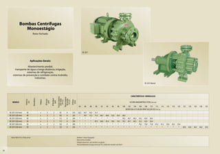 Bombas Centrífugas
                       Monoestágio
                                           Rotor fechado




                                                                                                                                 BC-20 F



                                         Aplicações Gerais:

                       Abastecimento predial,
           transporte de água a longa distância, irrigação,
                      sistemas de refrigeração,
         sistemas de prevenção e combate contra incêndio,
                             indústrias.
                                                                                                                                                                                                                               BC-20 F Mancal




                                                                                                                                                                                                               CARACTERÍSTICAS HIDRÁULICAS
                                                                                             Pressão máxima


                                                                                              Altura máxima
                                            Monofásico




                                                                                Ø Recalque


                                                                                                sem vazão


                                                                                                de sucção
                                                                     Ø Sucção
                              Potência




                                                         Trifásico




                                                                                                              Ø Rotor
                                                                                                  (m c.a.)


                                                                                                  (m c.a.)

                                                                                                               (mm)
                                                                       (pol)


                                                                                   (pol)
                                (cv)




        MODELO                                                                                                                                                                                            ALTURA MANOMÉTRICA TOTAL (m c.a.)

                                                                                                                           84      86       88       90      92       94       96      98      100       102 104 106 108 110 112 114                       116    118    120    122    124    126    128    130
                                                                                                                                                                                                      VAZÃO EM m3/h VÁLIDA PARA SUCÇÃO DE 0 m c.a.
     BC-20 F (210 mm)          30                         x            3           2           92     8       210         62,2    54,7     45,3     31,7
     BC-20 F (220 mm)          40                         x            3           2          102     8       220          *      78,7     75,3     71,3    66,7     60,8     52,6    42,4     28,0
     BC-20 F (230 mm)          40                         x            3           2          112     8       230          *       *        *        *       *        *        *       *       70,3     65,7     60,3   53,2   42,9   26,4
     BC-20 F (230 mm)          50                         x            3           2          112     8       230          *       *        *       87,5    84,6     81,4     78,0    74,3     70,3     65,7     60,3   53,2   42,9   26,4
     BC-20 F (240 mm)          50                         x            3           2          122     8       240          *       *        *        *       *        *        *       *        *        *        *     79,2   75,8   71,8   67,2   61,2   53,0   42,5   25,4
     BC-20 F (250 mm)          50                         x            3           2          132     8       250          *       *        *        *       *        *        *       *        *        *        *      *      *      *      *      *      *      *      *     69,0   63,6   56,4   46,8   33,8




       Motor WEG IP-55, 2 Polos, 60 Hz                                                                                  Modelo F: bocais flangeados
                                                                                                                        Rotor de ferro fundido.
                                                                                                                        Vedação disponível: selo mecânico ou gaxeta.
                                                                                                                        Para bombeamento de água acima de 70°C, utilize selo mecânico de Viton®.


24
 
