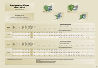 Bombas Centrífugas
                de Aço Inox
                                    Rotor semiaberto
                                                                                                                                               MCI-RE                                                                                         MCI-RQ


                                    Aplicações Gerais:

             Produtos químicos, lavação de gases,
         tratamento de efluentes, vinhoto, indústrias.
                                                                                                                                                                                     MCI-RE Mancal                                                                               MCI-RQ Mancal



                                                                                                                                                                                                                 CARACTERÍSTICAS HIDRÁULICAS


                                                                                        Pressão máxima


                                                                                         Altura máxima
                                       Monofásico




                                                                           Ø Recalque


                                                                                           sem vazão


                                                                                           de sucção
                                                                Ø Sucção
                         Potência




                                                    Trifásico




                                                                                                         Ø Rotor
                                                                                             (m c.a.)


                                                                                             (m c.a.)

                                                                                                          (mm)
                                                                  (pol)


                                                                              (pol)
                                                                                                                                                                                                                ALTURA MANOMÉTRICA TOTAL (m c.a.)
                           (cv)




 MODELO
                                                                                                                      2         3        4         5        6         7        8         9        10       11        12       13        14       15        16       17    18       19     20     21     22     23     24     25
                                                                                                                                                                                                          VAZÃO EM m3/h VÁLIDA PARA SUCÇÃO DE 0 m c.a.

                          1/2           x            x            1           1          14      6        90         14,3     13,5      12,7     11,9      11,1     10,3      9,4       8,5      7,4       6,3       5,0
                          3/4           x            x            1           1          19      6       100          *         *        *       14,8      14,2     13,5      12,7     11,9      11,2     10,3       9,5      8,5       7,6      6,5       5,3
   MCI-RE
                           1            x            x            1           1          23      6       110          *         *        *         *         *        *       15,0     14,3      13,6     12,9      12,2      11,5     10,7      9,9       9,0      8,1   7,1      6,1   4,9
                          1,5           x            x            1           1          25      6       120          *         *        *         *         *        *         *        *         *      14,8      14,2      13,5     12,9     12,2      11,5     10,7   9,9      9,0   8,1     7,0    5,9    4,6



                                                                                                                                                                                                                 CARACTERÍSTICAS HIDRÁULICAS
                                                                                        Pressão máxima


                                                                                         Altura máxima
                                       Monofásico




                                                                           Ø Recalque


                                                                                           sem vazão


                                                                                           de sucção
                                                                Ø Sucção
                         Potência




                                                    Trifásico




                                                                                                         Ø Rotor
                                                                                             (m c.a.)


                                                                                             (m c.a.)

                                                                                                          (mm)
                                                                  (pol)


                                                                              (pol)




                                                                                                                                                                                                                ALTURA MANOMÉTRICA TOTAL (m c.a.)
                           (cv)




 MODELO
                                                                                                                      10       11        12       13        14       15        16       17        18       19        20       21        22       23        24       25    26       28     30     32     34     36     38     40
                                                                                                                                                                                                                          3
                                                                                                                                                                                                          VAZÃO EM m /h VÁLIDA PARA SUCÇÃO DE 0 m c.a.

                           2            x            x          1 1/2      1 1/2         21      7       112         24,7     23,2      21,7     20,1      18,4     16,6      14,6     12,5      10,1
                           3            x            x          1 1/2      1 1/2         25      7       120          *         *        *       27,8      26,2     24,5      22,8     21,0      19,1     17,2      15,2      13,0     10,8      8,3
   MCI-RQ                  4            x            x          1 1/2      1 1/2         30      7       129          *         *        *         *         *        *       30,8     29,6      28,3     27,0      25,6      24,2     22,6     20,9      19,1     17,1   14,8     8,7
                           5            x            x          1 1/2      1 1/2         34      7       135          *         *        *         *         *        *         *        *       32,4     31,1      29,7      28,2     26,8     25,2      23,6     22,0   20,2    16,5   12,3
                          7,5           x            x          1 1/2      1 1/2         41      7       150          *         *        *         *         *        8         *        *         *        *         *        *       36,9     35,8      34,7     33,5   32,3    29,9   27,3    24,4   21,3   17,9   14,0   9,2



MCI-RE e MCI-RQ - Motor WEG IP-21 ou IP-55, 2 Polos, 60 Hz                                                         Bombas para transporte de produtos químicos, desde que sob prévia consulta à Fábrica, para verificação da compatibilidade química entre materiais.
                                                                                                                   Rotor de aço inox.
                                                                                                                   Vedada a utilização para bombeamento de produtos medicinais e alimentícios.
                                                                                                                   Para bombeamento de água acima de 70°C, utilize selo mecânico de Viton®.



                                                                                                                                                                                                                                                                                                                                   25
 