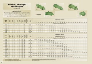Bombas Centrífugas
                       Multiestágios
                                                Rotor fechado
                                                                                                                                                                  ME-1                                                                      ME-1                                                      ME-2
                           Aplicações Gerais:
      Abastecimento predial, irrigação, lavação de ambientes, veículos
     e máquinas, alimentação de caldeiras, transporte de água a longa                                                                                             ✔   Lançamentos
      distância, nebulização em aviários e estufas, bomba jockey para
             prevenção e combate contra incêndio, indústrias.                                                                                                                                            ME-1 Mancal                                                                                                                  ME-2 Mancal


                                                                                                                                                                                                                                                   CARACTERÍSTICAS HIDRÁULICAS




                                                                                                  Pressão máxima


                                                                                                                   Altura máxima
                                                 Monofásico




                                                                                     Ø Recalque


                                                                                                     sem vazão


                                                                                                                     de sucção
                                                                          Ø Sucção
                         Potência


                                     Estágios




                                                              Trifásico




                                                                                                                                       Ø Rotor
                                                                                                       (m c.a.)


                                                                                                                       (m c.a.)
       MODELO




                                                                                                                                        (mm)
                                                                            (pol)


                                                                                        (pol)
                           (cv)




                                                                                                                                                                                                                                               ALTURA MANOMÉTRICA TOTAL (m c.a.)
        (ME-1)
                                                                                                                                                      5     10        15     20     25     30     35       40    45     50     55     60   65    70     75    80    85    90      95            100     105    110    115    120    125    130   140   150   160   170
                                                                                                                                                                                                                                       VAZÃO EM m3/h VÁLIDA PARA SUCÇÃO DE 0 m c.a.
        ME-1210            1         2            x            x            1           1            40                8              (2)107          *      *        6,5    5,9    5,1    4,2    2,9
        ME-1315           1,5        3            x            x            1           1            57                8              (3)107          *      *         *      *     6,1    5,6    5,1      4,4   3,7    2,8    1,5
        ME-1420            2         4            x            x            1           1            74                8           3(107) 1(100)      *      *         *      *      *      *      *       5,3   4,9    4,5    4,0    3,4     2,7      1,8
        ME-1420 V          2         4            x            x            1           1            72                8           3(107) 1(91)       *      *         *      *      *      *      *       7,3   6,7    6,0    5,3    4,5     3,5      2,0
        ME-1530 V          3         5            x            x            1           1            93                8           4(107) 1(91)       *      *         *      *      *      *      *        *     *     7,6    7,2    6,7     6,1      5,5   4,9    4,1    3,2
        ME-1630            3         6            x            x            1           1           108                8           4(107) 2(100)      *      *         *      *      *      *      *        *     *      *      *     5,2     4,9      4,6   4,3    4,0    3,6    3,2    2,8    2,2
        ME-1630 V          3         6            x            x            1           1           113                8           5(107) 1(91)       *      *         *      *      *      *      *        *     *      *      *      *       *        *     *      *     5,3    4,7    4,1    3,3     2,3
        ME-1640 V          4         6            x            x            1           1           117                8              (6)107          *      *         *      *      *      *      *        *     *      *     8,4    8,0     7,7      7,3   6,9    6,5    6,0    5,6    5,0    4,4     3,7    2,8
        ME-1840            4         8            x            x            1           1           134                8           1(107) 7(100)      *      *         *      *      *      *      *        *     *      *      *      *       *        *    5,1    4,9    4,6    4,4    4,1    3,8     3,6    3,3    2,9    2,5    2,1    1,6
        ME-1950            5         9            x            x            1           1           174                8              9(107)          *      *         *      *      *      *      *        *     *      *      *      *       *        *     *      *      *      *      *      *       *      *      *      *      *     4,0   3,5   2,9   2,2   1,1

                                                                                                                                                                                                                                                   CARACTERÍSTICAS HIDRÁULICAS
                                                                                                  Pressão máxima


                                                                                                                   Altura máxima
                                                 Monofásico




                                                                                     Ø Recalque


                                                                                                     sem vazão


                                                                                                                     de sucção
                                                                          Ø Sucção
                         Potência


                                     Estágios




                                                              Trifásico




                                                                                                                                       Ø Rotor
                                                                                                       (m c.a.)


                                                                                                                       (m c.a.)




       MODELO
                                                                                                                                        (mm)
                                                                            (pol)


                                                                                        (pol)
                           (cv)




                                                                                                                                                                                                                                               ALTURA MANOMÉTRICA TOTAL (m c.a.)
        (ME-2)
                                                                                                                                                      5     10        15     20     25     30     35       40    45     50     55     60   65    70     75    80    90 100 110                  120     130    140    150    160    170    180   190   200   210   220
                                                                                                                                                                                                                                       VAZÃO EM m3/h VÁLIDA PARA SUCÇÃO DE 0 m c.a.
       ME-2230              3        2            x            x          1 1/2      1 1/2           57                8                129       *        14,9       14,2   13,4   12,5   11,5   10,4     9,1   7,5     4,7
       ME-2240              4        2            x            x          1 1/2      1 1/2           68                8           1(146) 1(129) *          *          *      *     14,7   14,0   13,2    12,3   11,3   10,2    8,8    6,6
       ME-2340              4        3            x            x          1 1/2      1 1/2           85                8                129       *         *          *      *      *      *      *        *    11,6   11,0   10,2    9,4    8,6      7,5   6,1    3,6
       ME-2250 V            5        2            x            x          1 1/2      1 1/2           67                8                135       *         *          *      *      *      *     19,6    18,4   17,0   15,4   13,4    9,9
       ME-2250              5        2            x            x          1 1/2      1 1/2           78                8                146       *         *          *      *      *      *      *        *    14,1   12,7   11,2    9,6    7,7     5,4
       ME-2350              5        3            x            x          1 1/2      1 1/2          100                8           1(146) 2(129) *          *          *      *      *      *      *        *     *       *      *    11,6    11,0    10,3    9,6   8,7    6,1
       ME-2450              5        4            x            x          1 1/2      1 1/2          119                8                133       *         *          *      *      *      *      *        *     *       *      *      *      *       *       *     *     6,4    5,2    3,3
       ME-2275 V           7,5       2            x            x          1 1/2      1 1/2           80                8                146       *         *          *     25,4   24,6   23,8   22,7    21,5   19,8   17,9   16,0   13,8    11,3    8,5     4,9
       ME-2375 V           7,5       3            x            x          1 1/2      1 1/2          100                8                135       *         *          *      *      *      *      *        *     *       *      *    18,5    17,5    16,4   15,1   13,7    9,5
       ME-2375             7,5       3            x            x          1 1/2      1 1/2          116                8                146       *         *          *      *      *      *      *        *     *       *      *      *      *      11,8   11,2   10,6    9,2   7,4    4,2
       ME-2475             7,5       4            x            x          1 1/2      1 1/2          145                8           3(146) 1(129) *          *          *      *      *      *      *        *     *       *      *      *      *       *       *     *       *    9,6    8,4    7,0     5,0
       ME-2575             7,5       5            x            x          1 1/2      1 1/2          167                8                139       *         *          *      *      *      *      *        *     *       *      *      *      *       *       *     *       *     *      *      *      6,8    5,9    4,6    2,4
       ME-23100 V          10        3            x            x          1 1/2      1 1/2          118                8                146       *         *          *      *      *     25,6   25,2    24,7   24,3   23,8   23,2   22,5    21,8    20,7   19,2   17,6   14,3   10,4   5,6
       ME-24100 V          10        4            x            x          1 1/2      1 1/2          137                8                135       *         *          *      *      *      *      *        *     *       *      *      *      *       *       *     *     18,2   16,3   14,2   11,6     7,8
       ME-24100            10        4            x            x          1 1/2      1 1/2          152                8                144       *         *          *      *      *      *      *        *     *       *      *      *      *       *       *     *       *    13,6   12,1   10,4     8,4   5,6
       ME-25100            10        5            x            x          1 1/2      1 1/2          175                8           4(146) 1(129) *          *          *      *      *      *      *        *     *       *      *      *      *       *       *     *       *     *      *      *      10,4   8,9    7,1    5,0    2,0
       ME-26100            10        6            x            x          1 1/2      1 1/2          207                8                139       *         *          *      *      *      *      *        *     *       *      *      *      *       *       *     *       *     *      *      *        *     *      *     7,3    6,6    5,7   4,6   2,8
       ME-27100            10        7            x            x          1 1/2      1 1/2          230                8           3(146) 4(129) *          *          *      *      *      *      *        *     *       *      *      *      *       *       *     *       *     *      *      *        *     *      *      *      *      *     *    5,4   4,1   2,4
       ME-23125 V         12,5       3            x            x          1 1/2      1 1/2          119                8                146      27,3      27,0       26,7   26,3   25,9   25,6   25,2    24,7   24,3   23,8   23,2   22,6    21,8    20,7   19,2   17,6   14,3   10,4   5,6
       ME-24125 V         12,5       4            x            x          1 1/2      1 1/2          140                8           1(146) 3(135) *          *          *      *      *      *      *        *     *       *      *      *      *       *       *     *       *    17,0   15,0   12,6     9,4
       ME-24125           12,5       4            x            x          1 1/2      1 1/2          155                8                146       *         *          *      *      *      *      *        *     *       *      *      *      *       *       *     *       *     *      *      *      12,5   9,6    6,0
       ME-23150 V          15        3            x            x          1 1/2      1 1/2          120                8                146      27,3      27,0       26,7   26,3   25,9   25,6   25,2    24,7   24,3   23,8   23,2   22,6    21,8    20,7   19,2   17,6   14,3   10,4   5,6
       ME-24150            15        4            x            x          1 1/2      1 1/2          151                8           3(146) 1(135) *          *          *      *      *      *      *        *    26,1   25,5   24,9   24,3    23,7    23,1   22,4   21,7   20,3   18,7   17,0   15,1    12,9   10,3
       ME-25150            15        5            x            x          1 1/2      1 1/2          192                8                146       *         *          *      *      *      *      *        *     *       *      *      *      *       *       *     *       *     *      *      *       *      *      *     12,9   10,9   8,3
     ✔ ME-26150 V          15        6            x            x          1 1/2      1 1/2          190                8           2(135) 4(130) *          *          *      *      *      *      *        *     *       *      *    23,1    22,7    22,2   21,8   21,3   20,3   19,3   18,2   17,1    15,9   14,5   13,1   11,4    9,4   6,7

        ME-1 e ME-2 - Motor WEG IP-21, 2 Polos, 60 Hz (até 3 cv)                                                                                   Para bombeamento de água acima de 70°C, utilize rotor de bronze e selo mecânico de Viton®.
        ME-1 e ME-2 - Motor WEG IP-55, 2 Polos, 60 Hz (a partir de 4 cv)                                                                           Rotor de alumínio ou bronze.


28
 