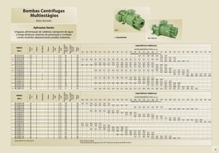 Bombas Centrífugas
                   Multiestágios
                                         Rotor fechado

                                      Aplicações Gerais:
                                                                                                                                                                                                        ME-3
    Irrigação, alimentação de caldeiras, transporte de água
      a longa distância, sistemas de prevenção e combate
       contra incêndio, abastecimento predial, indústrias.                                                                                                                                            ✔   Lançamentos                                       ME-3 Mancal




                                                                                                    Pressão máxima


                                                                                                                     Altura máxima
                                                                                                                                                                                                                                        CARACTERÍSTICAS HIDRÁULICAS
                                                   Monofásico




                                                                                       Ø Recalque


                                                                                                       sem vazão


                                                                                                                       de sucção
                                                                            Ø Sucção
                           Potência


                                        Estágios




                                                                Trifásico




                                                                                                                                     Ø Rotor
                                                                                                         (m c.a.)


                                                                                                                         (m c.a.)
      MODELO




                                                                                                                                      (mm)
                                                                              (pol)


                                                                                          (pol)
                             (cv)




                                                                                                                                                                                                                                      ALTURA MANOMÉTRICA TOTAL (m c.a.)
       (ME-3)
                                                                                                                                                 34     36     38    40     42     44     46     48       50     52     54      56    58    60     62     66   68    72      76        80     84     88     92     96     100    104    108    112    116    120
                                                                                                                                                                                                                                  VAZÃO EM m3/h VÁLIDA PARA SUCÇÃO DE 0 m c.a.
    ME-32125 A155          12,5         2           x            x            3        2 1/2           84                8           155         *      *      *      *      *      *      *      *        *      *      *       *     *   32,6 31,7 29,9 28,9 26,6 23,5               19,5
    ME-32125 A160          12,5         2           x            x            3        2 1/2           93                8           160         *      *      *      *      *      *      *      *        *      *      *       *     *     *      *      *    *     *    27,8        25,1   21,5   16,7
✔   ME-32150 A160           15          2           x            x            3        2 1/2           93                8           160        37,0   36,7   36,4   36,1   35,8   35,5   35,2   34,9     34,5   34,2   33,8   33,5 33,1 32,7 32,2 31,2 30,6 29,3 27,6                 25,5   22,2   17,6
    ME-32150 A167           15          2           x            x            3        2 1/2          104                8           167         *      *      *      *      *      *      *      *        *      *      *       *     *     *      *      *    *     *    31,8        30,2   28,4   26,3   23,3   18,9   11,5
    ME-32125 B146          12,5         2           x            x            3        2 1/2           78                8           146         *      *      *     43,7   43,0   42,2   41,4   40,6     39,7   38,8   37,8   36,7 35,5 34,3 32,9 29,9 28,2
✔   ME-32150 B150           15          2           x            x            3        2 1/2           83                8           150        45,2   44,7   44,3   43,9   43,4   43,0   42,5   41,9     41,4   40,8   39,9   39,1 38,3 37,5 36,5 34,4 33,2 30,2 26,8                 22,2
    ME-32150 B154           15          2           x            x            3        2 1/2           88                8           154         *      *      *      *      *      *      *      *       44,3   43,6   42,8   42,1 41,2 40,4 39,5 37,5 36,4 33,9 31,1                 27,7
    ME-32150 B158           15          2           x            x            3        2 1/2           93                8           158         *      *      *      *      *      *      *      *        *      *      *       *     *     *      *      *    *   37,6 35,1          32,5   29,4
✔   ME-33200 B142           20          2                        x            3        2 1/2           96                8           142         *      *      *     45,8   45,4   45,1   44,7   44,3     43,9   43,5   43,1   42,7 42,3 41,8 41,3 40,2 39,6 38,3 36,9                 35,4   33,6   31,6   29,5   27,2   24,5
    ME-32200 B168           20          2                        x            3        2 1/2          106                8           168         *      *      *      *      *      *      *      *        *      *      *       *     *     *      *      *    *     *    41,7        40,0   38,2   36,1   33,7   30,9   27,5
    ME-33200 B150           20          2           x            x            3        2 1/2          125                8           150         *      *      *      *      *      *      *      *        *      *      *       *     *     *      *      *    *     *       *         *      *     38,6   37,2   35,8   34,1   32,2   30,2   27,9   25,2   21,9
    ME-32250 B182           25          2           x            x            3        2 1/2          125                8           182         *      *      *      *      *      *      *      *        *      *      *       *     *     *      *      *    *     *       *         *      *      *      *      *     40,6   38,9   36,9   34,5   31,7   28,0
    ME-32150 C142           15          2           x            x            3        2 1/2           75                8           142         *      *      *     52,4   51,2   50,0   48,7   47,4     46,0   44,6   43,2   41,8 40,3 38,7 37,0 33,4 31,4
    ME-32150 C147           15          2           x            x            3        2 1/2           82                8           147         *      *      *      *      *      *      *      *        *      *      *     47,3 45,9 44,4 42,8 39,7 38,0 34,3 30,0
    ME-32200 C154           20          2                        x            3        2 1/2           92                8           154         *      *      *      *      *      *      *      *        *      *      *       *     *   52,5 51,3 48,8 47,5 44,6 41,3               37,7   33,6
✔   ME-32250 C157           25          2                        x            3        2 1/2           96                8           157         *      *      *     63,0   62,4   61,7   61,0   60,3     59,6   58,8   58,0   57,2 56,3 55,4 54,5 52,3 51,1 48,4 45,5                 42,3   38,7   34,6   29,8
    ME-32250 C160           25          2                        x            3        2 1/2          100                8           160         *      *      *      *      *      *      *      *        *      *      *       *     *     *      *    55,7 54,5 51,9 49,2           46,2   42,9   39,2   35,1
    ME-32250 C167           25          2                        x            3        2 1/2          111                8           167         *      *      *      *      *      *      *      *        *      *      *       *     *     *      *      *    *     *       *        54,2   51,6   48,8   45,7   42,4   38,6   34,3
✔   ME-32300 C167           30          2                        x            3        2 1/2          111                8           167         *      *      *     65,3   64,9   64,6   64,2   63,8     63,4   63,1   62,6   62,2 61,8 61,3 60,8 59,8 59,2 58,0 56,4                 54,2   51,6   48,7   45,7   42,3   38,6   34,2   29,0
                                                                                                    Pressão máxima


                                                                                                                     Altura máxima




                                                                                                                                                                                                                                        CARACTERÍSTICAS HIDRÁULICAS
                                                   Monofásico




                                                                                       Ø Recalque


                                                                                                       sem vazão


                                                                                                                       de sucção
                                                                            Ø Sucção
                           Potência


                                        Estágios




                                                                Trifásico




                                                                                                                                     Ø Rotor
                                                                                                         (m c.a.)


                                                                                                                         (m c.a.)




      MODELO
                                                                                                                                      (mm)
                                                                              (pol)


                                                                                          (pol)
                             (cv)




                                                                                                                                                                                                                                     ALTURA MANOMÉTRICA TOTAL (m c.a.)
       (ME-3)
                                                                                                                                                100    105    110    115    120    125    130    135      140    145    150    155 160 165 170 175 180 185 190                         195    200    205    210    215    220    225    230    240    250    260
                                                                                                                                                                                                                                 VAZÃO EM m3/h VÁLIDA PARA SUCÇÃO DE 0 m c.a.
    ME-33200 A160           20          3                        x            3        2 1/2          140                8           160        32,0   30,7   29,3   27,7   25,7   23,0   19,2
    ME-33250 A168           25          3                        x            3        2 1/2          156                8           168         *      *     33,1   32,0   30,7   29,3   27,7   25,8     23,2   19,7   14,7
    ME-34300 A165           30          4                        x            3        2 1/2          197                8           165         *      *      *      *      *      *      *      *        *      *      *      *     29,0   27,8   26,4   24,7   22,4   19,5   15,8
    ME-34400 A178           40          4                        x            3        2 1/2          233                8           178         *      *      *      *      *      *      *      *        *      *      *      *      *      *      *      *      *      *      *      *     28,5   27,4   26,0   24,1   21,6   18,6   14,1
    ME-33250 B160           25          3                        x            3        2 1/2          144                8           160         *      *     38,3   36,5   34,6   32,3   29,8   26,7     22,4
    ME-33300 B170           30          3                        x            3        2 1/2          165                8           170         *      *      *      *      *      *     38,2   36,4     34,5   32,4   29,9   26,8   22,2
    ME-34300 B157           30          4                        x            3        2 1/2          185                8           157         *      *      *      *      *      *      *      *        *      *     35,0   33,3   31,6   29,6   27,4   24,8   21,5
    ME-33400 B187           40          3                        x            3        2 1/2          198                8           187         *      *      *      *      *      *      *      *        *      *      *      *     40,8   39,4   37,8   36,0   34,0   31,7   28,7
    ME-34400 B170           40          4                        x            3        2 1/2          220                8           170         *      *      *      *      *      *      *      *        *      *      *      *      *      *      *      *     37,0   35,5   33,9   32,2   30,3   28,2   25,6
    ME-34500 B182           50          4                        x            3        2 1/2          250                8           182         *      *      *      *      *      *      *      *        *      *      *      *      *      *      *      *      *      *      *      *     40,6   39,6   38,4   37,2   35,8   34,2   32,5   28,0
    ME-34500 B187           50          4                        x            3        2 1/2          264                8           187         *      *      *      *      *      *      *      *        *      *      *      *      *      *      *      *      *      *      *      *      *      *      *      *      *      *     37,0   34,0   30,3   23,6
    ME-33250 C150           25          3                        x            3        2 1/2          130                8           150        43,7   41,1   38,2   35,0   31,4
    ME-33300 C156           30          3                        x            3        2 1/2          143                8           156        50,9   48,8   46,4   43,8   41,0   37,9   34,5
    ME-34300 C147           30          4                        x            3        2 1/2          163                8           147         *      *      *      *     44,4   42,5   40,5   38,4     36,2   33,8   31,2
    ME-33400 C165           40          3                        x            3        2 1/2          163                8           165         *      *     56,4   54,3   52,1   49,8   47,4   44,8     41,9   38,8   35,2
    ME-33400 C170           40          3                        x            3        2 1/2          175                8           170         *      *      *      *      *      *     53,3   51,0     48,6   46,1   43,4   40,5   37,2   33,2   28,3
    ME-34400 C157           40          4                        x            3        2 1/2          194                8           157         *      *      *      *      *      *      *      *        *      *     46,3   44,4   42,3   40,1   37,8   35,2   32,4
    ME-33500 C177           50          3                        x            3        2 1/2          191                8           177         *      *      *      *      *      *      *      *       56,6   54,5   52,3   49,9   47,4   44,7   41,8   38,5   34,8
    ME-33500 C182           50          3                        x            3        2 1/2          204                8           182         *      *      *      *      *      *      *      *        *      *      *      *     53,4   51,1   48,6   46,0   43,3   40,4   36,9   32,9   27,8
    ME-34500 C167           50          4                        x            3        2 1/2          224                8           167         *      *      *      *      *      *      *      *        *      *      *      *      *      *      *      *     47,3   45,3   43,2   41,0   38,6   36,0   33,1
    Motor WEG IP-55, 2 Polos, 60 Hz                                                                                                            Rotor de ferro fundido.
                                                                                                                                               Para bombeamento de água acima de 70°C, utilize selo mecânico de EPDM ou Viton®.


                                                                                                                                                                                                                                                                                                                                                                    29
 