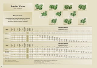 Bombas Vórtex
                                       Rotor semiaberto
                                                                                                                                                     MBV-01 F                                             MBV-21 R                                           MBV-21 F                                      MBV-22 R




                                       Aplicações Gerais:
                                                                                                                                                                       MBV-01 F Mancal                                      MBV-21 R Mancal                                    MBV-21 F Mancal
        Bombeamento de água com sólidos em suspensão,
           bombeamento de efluentes não fibrosos,
           agricultura, cabines de pintura, indústrias.

                                                                                                                                                                                                          MBV-22 R Mancal                                    MBV-22 F                                      MBV-22 F Mancal


                                                                                                                                                                                                                                            CARACTERÍSTICAS HIDRÁULICAS
                                                                                          Pressão máxima


                                                                                                           Altura máxima
                                         Monofásico




                                                                             Ø Recalque




                                                                                                                           dos sólidos
                                                                                             sem vazão




                                                                                                                           Ø Máximo
                                                                                                             de sucção
                                                                  Ø Sucção
                            Potência




                                                      Trifásico




                                                                                                                                         Ø Rotor
                                                                                               (m c.a.)


                                                                                                               (m c.a.)


                                                                                                                             (mm)

                                                                                                                                          (mm)
                                                                    (pol)


                                                                                (pol)
                              (cv)




        MODELO                                                                                                                                                                                                                             ALTURA MANOMÉTRICA TOTAL (m c.a.)
                                                                                                                                                      2        3        4        5        6        7       8        9       10       11     12      13      14     15      16         17     18     19     20     21     22     23     24     25
                                                                                                                                                                                                                                    VAZÃO EM m3/h VÁLIDA PARA SUCÇÃO DE 0 m c.a.
                              2           x            x            2           2             13               0              10          80           *       *       25,1    23,3     21,4     19,3     17,1     14,8    12,2
       MBV-01 F 2
                              3           x            x            2           2             17               0              10          90           *       *        *       *       29,0     27,6     26,0     24,3    22,4     20,4      18,3    16,0   13,4

                              5           x            x            3        2 1/2            9                0              15         105           *      64,7     58,1    50,8     42,4     32,1
                             7,5          x            x            3        2 1/2            11               0              15         112           *       *       72,0    66,1     59,6     52,5     44,3     34,6
                             10           x            x            3        2 1/2            13               0              15         120           *       *        *      78,9     73,5     67,7     61,3     54,3    46,5     37,5
     MBV-21 R/F 2 1/2       12,5          x            x            3        2 1/2            14               0              15         105           *       *        *       *        *       87,7     81,7     75,1    67,9     60,0      50,6
                             15           x            x            3        2 1/2            16               0              15         110           *       *        *       *        *        *       99,5     94,2    88,4     82,1      75,2    67,3   58,0    46,2
                             20                        x            3        2 1/2            20               0              15         120           *       *        *       *        *        *        *        *      110      106       102     97,0   91,8    86,0      79,4   71,9   63,1   51,8
                             25                        x            3        2 1/2            25               0              15         130           *       *        *       *        *        *        *        *       *        *        119     116    112     108       104    99,6   94,6   88,9   82,4   75,0   66,1   54,0

                                                                                                                                                                                                                                            CARACTERÍSTICAS HIDRÁULICAS
                                                                                          Pressão máxima


                                                                                                           Altura máxima
                                         Monofásico




                                                                             Ø Recalque




                                                                                                                           dos sólidos
                                                                                             sem vazão




                                                                                                                           Ø Máximo
                                                                                                             de sucção
                                                                  Ø Sucção
                            Potência




                                                      Trifásico




                                                                                                                                         Ø Rotor
                                                                                               (m c.a.)


                                                                                                               (m c.a.)


                                                                                                                             (mm)

                                                                                                                                          (mm)
                                                                    (pol)


                                                                                (pol)
                              (cv)




        MODELO                                                                                                                                                                                                                             ALTURA MANOMÉTRICA TOTAL (m c.a.)
                                                                                                                                                      14       15      16       17       18       19       20       21      22       24     26       28     30      32      34        36     38     40     42     44     46     48     50     52
                                                                                                                                                                                                                                    VAZÃO EM m3/h VÁLIDA PARA SUCÇÃO DE 0 m c.a.
                             15           x            x          2 1/2         2             30               0              10         125         80,3     77,5     74,6    71,7     68,6     65,4     62,1     58,5    54,8     46,5
       MBV-22 R 2            20                        x          2 1/2         2             40               0              10         140          *        *        *       *       92,6     90,3     88,0     85,6    83,1     77,8   71,9     65,5   58,4    50,3
                             25                        x          2 1/2         2             47               0              10         150          *        *        *       *        *        *        *        *       *       95,4   90,6     85,5   79,9    73,7    67,2       60,1   52,3
       MBV-22 R 2 A          30                        x          2 1/2         2             54               0              10         160          *        *        *       *        *        *        *        *       *         *      *        *      *     93,2    88,0       82,4   76,3   69,7   62,5   54,5   45,2
       MBV-22 R 2 B          30                        x          2 1/2         2             61               0              10         170          *        *        *       *        *        *        *        *       *         *      *        *      *       *       *         *      *      *      *     79,6   73,1   65,6   57,6   48,5

                             15           x            x          2 1/2         2             30               0              10         125         80,3     77,5     74,6    71,7     68,6     65,4     62,1     58,5    54,8     46,5
       MBV-22 F 2            20                        x          2 1/2         2             40               0              10         140          *        *        *       *       92,6     90,3     88,0     85,6    83,1     77,8      71,9    65,5   58,4    50,3
                             25                        x          2 1/2         2             47               0              10         150          *        *        *       *        *        *        *        *       *       95,4      90,6    85,5   79,9    73,7      67,2   60,1   52,3
       MBV-22 F 2 A          30                        x          2 1/2         2             54               0              10         160          *        *        *       *        *        *        *        *       *        *         *       *      *      93,2      88,0   82,4   76,3   69,7   62,5   54,5   45,2
       MBV-22 F 2 B          30                        x          2 1/2         2             61               0              10         170          *        *        *       *        *        *        *        *       *        *         *       *      *       *         *      *      *      *      *     79,6   73,1   65,6   57,6   48,5

      MBV-01 - Motor WEG IP-21, 2 Polos, 60 Hz                                                                                                     Bombas para líquidos com sólidos em suspensão,conforme tamanho especificado na tabela.
      MBV-21 e MBV-22 - Motor WEG IP-55, 2 Polos, 60 Hz                                                                                            Modelo R: bocais roscados Modelo F: bocais flangeados
                                                                                                                                                   Rotor vórtex de ferro fundido nodular.
                                                                                                                                                   Para bombeamento de água com material abrasivo, consulte a Fábrica para especificação dos materiais.
                                                                                                                                                   Para bombeamento de água acima de 70°C, utilize selo mecânico de Viton®.


30
 