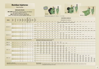 Bombas Injetoras
                                             Rotor fechado

                                 Aplicações Gerais:
     BIR-2008: Residências, chácaras, poços com altura
               de sucção superior a 8 m c.a.                                                                                                                                                                                                                            MBI
          MBI: Residências, chácaras, agricultura,                                                                                                                                                BIR-2008
      poços com altura de sucção superior a 8 m c.a.                                                                                                                                                                                                                                                                         MBI Mancal
                                                                                                                                                                                                 Diâmetro dos injetores: I0 = 69 mm - I1 = 91 mm




                                                                                               para a vazão indicada

                                                                                                                       Recalque máximo
                                                                                                                                                                                                                                                          CARACTERÍSTICAS HIDRÁULICAS




                                                                                                  Pressão mínima




                                                                                                                                                   Submergência
                                Monofásico




                                                                      Ø Recalque


                                                                                   Ø Retorno
                                                           Ø Sucção
                     Potência




                                               Trifásico




                                                                                                                                         Ø Rotor
                                                                                                                            (m c.a.)
                                                                                                      (m c.a.)




                                                                                                                                          (mm)
                                                             (pol)


                                                                         (pol)


                                                                                     (pol)
                       (cv)




                                                                                                                                                       (m)
  MODELO                                                                                                                                                                                                                                                 PROFUNDIDADE ATÉ O INJETOR (m)
                                                                                                                                                                      11        12         13        14        15        16        17        18     19        20       21      22         23      24               25        26        27        28    29     30     31
                                                                                                                                                                                                                                            VAZÃO EM m3/h VÁLIDA PARA ÁGUA A 25°C, AO NÍVEL DO MAR
                                                                                                                                                     2               1,07      0,91       0,77      0,63      0,51      0,38      0,27      0,15
                     1/3         x                           1         3/4         3/4               13                  15               128        10                *         *          *         *         *         *         *         *    1,07      0,91     0,77    0,63       0,51    0,38             0,27      0,15
                                                                                                                                                     2               1,24      1,10       0,97      0,84      0,72      0,61      0,50      0,39   0,29      0,19
                     1/2         x                           1         3/4         3/4               14                  16               128        10                *         *          *         *         *         *         *         *    1,24      1,10     0,97    0,84       0,72    0,61             0,50      0,39      0,29      0,19
BIR-2008 I0-15
                                                                                                                                                     2                 *         *        1,21      1,08      0,96      0,84      0,72      0,61   0,50      0,40     0,29    0,20
                     3/4         x                           1         3/4         3/4               17                  19               128        10                *         *          *         *         *         *         *         *      *         *      1,21    1,08       0,96    0,84             0,72      0,61      0,50      0,40   0,29   0,20
                                                                                                                                                     2                 *         *          *       1,35      1,21      1,08      0,96      0,84   0,72      0,61     0,50    0,40       0,29    0,20
                       1         x                           1         3/4         3/4               19                  21               128        10                *         *          *         *         *         *         *         *      *         *        *     1,35       1,21    1,08             0,96      0,84      0,72      0,61   0,50   0,40   0,29
                                                                                                                                                     2               1,56      1,33       1,12      0,93      0,76      0,60      0,45      0,31
                     1/3         x                         1 1/4       3/4           1               12                  14               128        10                *         *          *         *         *         *         *         *    1,56      1,33     1,12    0,93       0,76    0,60             0,45      0,31
                                                                                                                                                     2               1,84      1,60       1,38      1,18      1,00      0,82      0,65      0,49   0,34      0,20
                     1/2         x                         1 1/4       3/4           1               13                  15               128        10                *         *          *         *         *         *         *         *    1,84      1,60     1,38    1,18       1,00    0,82             0,65      0,49      0,34
BIR-2008 I1-26
                                                                                                                                                     2               2,12      1,87       1,65      1,45      1,26      1,09      0,92      0,77   0,62      0,48     0,34    0,21
                     3/4         x                         1 1/4       3/4           1               16                  18               128        10                *         *          *         *         *         *         *         *    2,12      1,87     1,65    1,45       1,26    1,09             0,92      0,77      0,62      0,48   0,34   0,21
                                                                                                                                                     2               2,46      2,23       2,02      1,82      1,63      1,45      1,28      1,11   0,95      0,79     0,64    0,49       0,35    0,21
                       1         x                         1 1/4       3/4           1               18                  20               128        10                *         *          *         *         *         *         *         *    2,46      2,23     2,02    1,82       1,63    1,45             1,28      1,11      0,95      0,79   0,64   0,49   0,35
  Motor WEG IP-00 com capa de proteção, termostato e capacitor permanente, 2 Polos, 60 Hz                                                                         Equipamento desenvolvido para uso exclusivamente residencial.
                                                                                                                                                                  Rotor de Noryl®, com 30% de fibra de vidro (maior dureza).
                                                                                                                                                     2               0,91      0,84       0,76      0,64      0,60      0,52      0,43      0,34      0,25
 MBI-0 I0-15         1/3         x              x            1         3/4         3/4                9                  12               115        10              1,79      1,71       1,62      1,50      1,45      1,36      1,27      1,18      1,09      0,99      0,84
                                                                                                                                                     2               1,72      1,51       1,31      1,01      0,92      0,73      0,55
 MBI-0 I0-16         1/2         x              x            1         3/4         3/4               10                  13               115        10              3,16      2,89       2,65      2,30      2,19      1,99      1,79      1,60      1,42      1,25
                                                                                                                                                     2               1,67      1,52       1,38      1,18      1,12      0,99      0,86      0,74      0,62      0,50
                     1/3         x              x          1 1/4       3/4           1                9                  12               105        10                *       2,77       2,61      2,39      2,31      2,16      2,02      1,87      1,73      1,59      1,39      1,32      1,19      1,05
                                                                                                                                                     2               1,89      1,75       1,61      1,40      1,33      1,20      1,07      0,95      0,82      0,70      0,51
                     1/2         x              x          1 1/4       3/4           1               11                  14               112        10                *       2,94       2,79      2,57      2,49      2,35      2,20      2,06      1,92      1,78      1,58      1,51      1,37      1,24
 MBI-1 I1-15
                                                                                                                                                     2               2,04      1,89       1,75      1,55      1,48      1,34      1,21      1,08      0,95      0,83      0,64
                     3/4         x              x          1 1/4       3/4           1               13                  16               120        10                *       3,02       2,87      2,65      2,58      2,44      2,30      2,15      2,02      1,88      1,67      1,61      1,47      1,34
                                                                                                                                                     2               2,11      1,97       1,83      1,62      1,55      1,41      1,28      1,15      1,02      0,90      0,71      0,65
                       1         x              x          1 1/4       3/4           1               14                  17               120        10                *       3,12       2,97      2,75      2,68      2,53      2,39      2,25      2,11      1,97      1,77      1,70      1,57      1,43
                                                                                                                                                     2                 *         *          *         *         *       0,76      0,70      0,64      0,59      0,53      0,46      0,43      0,38      0,34      0,29
                     1/3         x              x          1 1/4       3/4           1               10                  13               105        10                *         *          *         *         *       1,21      1,13      1,06      0,98      0,91      0,81      0,78      0,72      0,66      0,60      0,54      0,48      0,40   0,37
                                                                                                                                                     2                 *         *          *         *         *       0,90      0,84      0,78      0,72      0,66      0,59      0,56      0,51      0,46      0,41      0,36      0,32
                     1/2         x              x          1 1/4       3/4           1               12                  15               112        10                *         *          *         *         *       1,33      1,25      1,17      1,10      1,03      0,92      0,89      0,83      0,77      0,70      0,65      0,59      0,50   0,48   0,42
 MBI-1 I1-25
                                                                                                                                                     2                 *         *          *         *         *       0,99      0,93      0,88      0,82      0,77      0,69      0,67      0,62      0,57      0,52      0,48      0,43      0,37   0,35   0,30   0,26
                     3/4         x              x          1 1/4       3/4           1               14                  17               120        10                *         *          *         *         *       1,38      1,31      1,24      1,17      1,11      1,01      0,98      0,92      0,86      0,80      0,74      0,69      0,61   0,58   0,53   0,47
                                                                                                                                                     2                 *         *          *         *         *       1,02      0,96      0,90      0,85      0,79      0,72      0,69      0,64      0,59      0,54      0,50      0,45      0,39   0,37   0,32   0,28
                       1         x              x          1 1/4       3/4           1               15                  18               120        10                *         *          *         *         *       1,42      1,35      1,28      1,21      1,14      1,05      1,01      0,95      0,89      0,83      0,78      0,72      0,63   0,61   0,55   0,50

  Motor WEG IP-21, 2 Polos, 60 Hz                                                                                                                                 Rotor de alumínio.
  Não instale a bomba sem o injetor pois o motor sofrerá superaquecimento.                                                                                        Modelos BIR e MBI: - Para submergências inferiores a 10 metros, considere um decréscimo médio na vazão de 7% para o injetor I0 e de 6% para o injetor I1, para cada metro a menos.
                                                                                                                                                                                     - A submergência mínima do injetor é de 2 metros.


                                                                                                                                                                                                                                                                                                                                                                            33
 