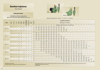 Bombas Injetoras
                                                Rotor fechado

                                                                                                                                                                                                                 MBI
                                    Aplicações Gerais:
                                                                                                                                                                                                                                                                        MBI Mancal
                 Residências, chácaras, agricultura,
           poços com altura de sucção superior a 8 m c.a.
                                                                                                                                                                                                                Diâmetro dos injetores: I0 = 69 mm - I1 = 91 mm - I2 = 102 mm




                                                                                                  para a vazão indicada

                                                                                                                          Recalque máximo
                                                                                                                                                                                                                                                              CARACTERÍSTICAS HIDRÁULICAS




                                                                                                     Pressão mínima




                                                                                                                                                      Submergência
                                   Monofásico




                                                                         Ø Recalque


                                                                                      Ø Retorno
                                                              Ø Sucção
                        Potência




                                                  Trifásico




                                                                                                                                            Ø Rotor
                                                                                                                               (m c.a.)
                                                                                                         (m c.a.)




                                                                                                                                             (mm)
                                                                (pol)


                                                                            (pol)


                                                                                        (pol)
                          (cv)




                                                                                                                                                          (m)
      MODELO                                                                                                                                                                                                                                                  PROFUNDIDADE ATÉ O INJETOR (m)
                                                                                                                                                                        12       13       14      15       16       17       18       19       20      21      22      23     24       25      26     27             28       29       30       32       34    36     38     40
                                                                                                                                                                                                                                                 VAZÃO EM m3/h VÁLIDA PARA ÁGUA A 25°C, AO NÍVEL DO MAR
                                                                                                                                                        2              1,77     1,66     1,55     1,43    1,31     1,18     1,04     0,89     0,72    0,53    0,31
                        3/4         x              x            1         3/4         3/4               18                  22               130        10             2,49     2,38     2,26     2,14    2,02     1,89     1,75     1,60     1,45    1,28    1,09    0,89
                                                                                                                                                        2              1,97     1,86     1,76     1,65    1,53     1,40     1,27     1,13     0,97    0,80    0,60    0,36
     MBI-0 I0-20          1         x              x            1         3/4         3/4               20                  24               135        10               *      2,61     2,49     2,37    2,24     2,11     1,97     1,83     1,68    1,52    1,35    1,18   0,99
                                                                                                                                                        2              2,18     2,08     1,98     1,87    1,76     1,64     1,51     1,38     1,23    1,07    0,89    0,68   0,41
                         1,5        x              x            1         3/4         3/4               22                  26               145        10               *        *      2,73     2,61    2,48     2,35     2,22     2,08     1,93    1,78    1,61    1,44   1,25
                                                                                                                                                        2              2,66     2,51     2,35     2,19    2,02     1,85     1,67     1,49     1,29
                          1         x              x          1 1/4       3/4           1               16                  20               133        10             3,90     3,74     3,57     3,40    3,22     3,04     2,85     2,66     2,45     2,24
                                                                                                                                                        2              2,90     2,76     2,61     2,46    2,30     2,14     1,96     1,78     1,58     1,37
                         1,5        x              x          1 1/4       3/4           1               19                  23               140        10             4,09     3,94     3,79     3,63    3,46     3,28     3,10     2,90     2,69     2,47     2,22
     MBI-1 I1-16
                                                                                                                                                        2              3,32     3,17     3,02     2,86    2,70     2,53     2,36     2,17     1,98     1,78     1,56    1,33
                          2         x              x          1 1/4       3/4           1               23                  27               150        10             4,35     4,23     4,10     3,97    3,84     3,70     3,55     3,39     3,22     3,04     2,84    2,62
                                                                                                                                                        2              3,81     3,66     3,50     3,33    3,16     2,98     2,79     2,59     2,38     2,16     1,93    1,67
                          3         x              x          1 1/4       3/4           1               28                  32               155        10             4,60     4,50     4,41     4,31    4,21     4,10     3,98     3,86     3,72     3,58     3,42    3,23     3,00
                                                                                                                                                        2                *       *       2,20     2,10    2,00     1,91     1,81     1,71     1,62     1,52     1,42    1,33     1,23     1,13     1,04     0,94    0,84     0,75     0,65     0,46
                          1         x              x          1 1/4       3/4           1               23                  28               140        10               *       *       3,07     2,98    2,88     2,78     2,69     2,59     2,50     2,40     2,30    2,20     2,10     2,00     1,90     1,80    1,70     1,60     1,50     1,29     1,09
                                                                                                                                                        2                *       *       2,30     2,20    2,11     2,02     1,92     1,83     1,73     1,64     1,54    1,45     1,35     1,26     1,16     1,06    0,97     0,87     0,77     0,57
                         1,5        x              x          1 1/4       3/4           1               29                  34               150        10               *       *       3,19     3,10    3,00     2,91     2,81     2,72     2,62     2,52     2,42    2,33     2,23     2,13     2,03     1,93    1,83     1,73     1,62     1,42     1,21
     MBI-1 I1-26
                                                                                                                                                        2                *       *       2,42     2,32    2,22     2,12     2,02     1,93     1,83     1,73     1,64    1,54     1,45     1,36     1,26     1,17    1,08     0,99     0,89     0,71     0,53
                          2         x              x          1 1/4       3/4           1               33                  38               155        10               *       *       3,31     3,22    3,12     3,02     2,93     2,83     2,73     2,63     2,53    2,43     2,33     2,23     2,13     2,03    1,93     1,82     1,72     1,51     1,31   1,10
                                                                                                                                                        2                *       *       2,53     2,43    2,33     2,23     2,13     2,03     1,93     1,84     1,74    1,65     1,56     1,46     1,37     1,28    1,19     1,10     1,02     0,84     0,67
                          3         x              x          1 1/4       3/4           1               38                  43               155        10               *       *       3,43     3,33    3,23     3,14     3,04     2,94     2,84     2,75     2,65    2,55     2,45     2,35     2,25     2,15    2,05     1,95     1,85     1,64     1,44
                                                                                                                                                        2                *       *       3,51     3,34    3,16     2,97     2,78     2,58     2,38     2,18     1,97    1,75     1.52     1,28     1,04
                         1,5        x              x          1 1/2         1         1 1/4             20                  25               140        10               *       *       4,89     4,72    4,54     4,37     4,19     4,00     3,82     3,63     3,44    3,24     3,04     2,84     2,63     2,41    2,19     1,97     1,74
                                                                                                                                                        2                *       *         *        *     3,53     3,36     3,19     3,02     2,84     2,66     2,47    2,28     2,09     1,89     1,69     1,48    1,27
     MBI-2 I2-21          2         x              x          1 1/2         1         1 1/4             25                  30               150        10               *       *         *        *     4,80     4,65     4,50     4,35     4,19     4,02     3,85    3,68     3,50     3,32     3,13     2,93    2,72     2,51     2,30
                                                                                                                                                        2                *       *         *        *       *        *      3,62     3,46     3,29     3,12     2,95    2,78     2,60     2,41     2,23     2,03    1,83     1,63     1,42
                          3         x              x          1 1/2         1         1 1/4             30                  35               155        10               *       *         *        *       *        *      4,78     4,65     4,51     4,37     4,23    4,08     3,92     3,76     3,60     3,43    3,25     3,06     2,86
                                                                                                                                                        2                *       *        *        *        *        *        *       *       1,99     1,86     1,73    1,59     1,46     1,33     1,21     1,08    0,95     0,83     0,70     0,46
                         1,5        x              x          1 1/2         1         1 1/4             30                  35               145        10               *       *        *        *        *        *        *       *       2,74     2,61     2,48    2,35     2,22     2,09     1,96     1,83    1,70     1,58     1,45     1,20     0,94   0,70
                                                                                                                                                        2                *       *        *        *        *        *        *       *         *        *      1,95    1,82     1,70     1,58     1,46     1,34    1,22     1,10     0,99     0,76     0,53
     MBI-2 I2-36          2         x              x          1 1/2         1         1 1/4             35                  40               155        10               *       *        *        *        *        *        *       *         *        *      2,66    2,54     2,42     2,30     2,18     2,06    1,94     1,82     1,70     1,46     1,22   0,99   0,75
                                                                                                                                                        2                *       *        *        *        *        *        *       *         *        *        *     2,06     1,95     1,83     1,71     1,60    1,49     1,37     1,26     1,04     0,82   0,60
                          3         x              x          1 1/2         1         1 1/4             40                  45               155        10               *       *        *        *        *        *        *       *         *        *        *     2,69     2,59     2,49     2,38     2,28    2,17     2,06     1,96     1,74     1,52   1,29   1,06   0,82

     Motor WEG IP-21, 2 Polos, 60 Hz                                                                                                                                 Para submergências inferiores a 10 metros, considere um decréscimo médio na vazão de 7% para o injetor I0, de 6% para o injetor I1 e de 5% para o injetor I2 para cada metro a menos.
     Não instale a bomba sem o injetor pois o motor sofrerá superaquecimento.                                                                                        A submergência mínima do injetor é de 2 metros.
                                                                                                                                                                     Rotor de alumínio.


34
 
