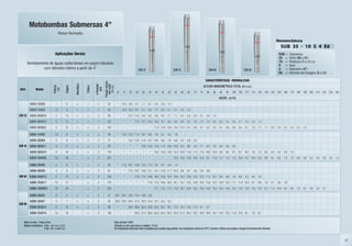 Motobombas Submersas 4”
                                             Rotor fechado
                                                                                                                                                                                                                                                                                                  Nomenclatura
                                                                                                                                                                                                                                                                                                    SUB 35 - 10 S 4 E6
                                       Aplicações Gerais:                                                                                                                                                                                                                                          SUB   =   Submersa
                                                                                                                                                                                                                                                                                                   35    =   Série (35 a 90)
         Bombeamento de águas subterrâneas em poços tubulares                                                                                                                                                                                                                                      10    =   Potência (1 a 10 cv)
                                                                                                                                                                                                                                                                                                   S     =   Inox
                 com diâmetro interno a partir de 4”                                                                                               SUB 35                              SUB 45                               SUB 60                                SUB 90                           4     =   Diâmetro (4”)
                                                                                                                                                                                                                                                                                                   E6    =   Número de Estágios (5 a 26)

                                                                                                                                                                                                                         CARACTERÍSTICAS HIDRÁULICAS




                                                                                                       Pressão máxima
                                                                 Monofásico




                                                                                          ø Recalque


                                                                                                          sem vazão
                                     Potência


                                                      Estágios




                                                                              Trifásico
                                                                                                                                                                                                                        ALTURA MANOMÉTRICA TOTAL (m c.a.)




                                                                                                           (m c.a.)
                                                                                             (pol)
                                       (cv)




Série           Modelo
                                                                                                                          10    15     20     25      30    35     40     45     50     55      60    65    70     75     80     85     90     95 100 105 110 115 120 130 140 150 160 170 180 190 200 210 220 230 240
                                                                                                                                                                                                                                       VAZÃO (m3/h)
          SUB35-10S4E6                  1             6           x            x             2             52             *    10,4 9,6 8,7 7,7 6,7 5,4 3,9 1,8
          SUB35-15S4E8                 1,5            8           x            x             2             69             *    10,8 10,3 9,7 9,1 8,4 7,7 6,9 6,1 5,1 3,9 2,4
SUB 35 SUB35-20S4E10                    2             10          x            x             2             89             *      *    10,7 10,2 9,8 9,3 8,8 8,2 7,7 7,1 6,4 5,8 5,0 4,1 3,0 1,5
          SUB35-30S4E14                 3             14          x            x             2            122             *      *      *    11,0 10,7 10,4 10,0 9,7 9,4 9,0 8,6 8,3 7,8 7,4 7,0 6,5 6,0 5,4 4,8 4,1 3,3 2,4 1,2
          SUB35-50S4E22                 5             22          x            x             2            195             *      *      *      *      *      *    11,0 10,8 10,6 10,4 10,3 10,1 9,9 9,7 9,5 9,3 9,1 8,8 8,6 8,4 8,1 7,9 7,7 7,1 6,5 5,9 5,2 4,3 3,2 1,5

          SUB45-15S4E6                 1,5            6           x            x             2             58             *    13,3 12,3 11,3 10,1 8,9 7,6 6,1 4,3 1,9
          SUB45-20S4E8                  2             8           x            x             2             77             *      *    13,3 12,5 11,6 10,7 9,8 8,8 7,8 6,6 5,4 4,0 2,4
SUB 45 SUB45-30S4E11                    3             11          x            x             2            107             *      *      *      *     12,9 12,4 11,8 11,2 10,6 10,0 9,3 8,6 7,9 7,1 6,2 5,3 4,4 3,3 2,0
          SUB45-50S4E18                 5             18          x            x             2            176             *      *      *      *      *      *    13,2 12,9 12,6 12,3 12,0 11,6 11,3 11,0 10,6 10,3 9,9 9,5 9,1 8,7 8,3 7,9 7,4 6,5 5,4 4,2 2,8 1,0
          SUB45-75S4E26                7,5            26                       x             2            247             *      *      *      *      *      *      *      *      *    13,3 13,0 12,8 12,6 12,4 12,1 11,9 11,7 11,4 11,2 10,9 10,7 10,4 10,2 9,6 9,1 8,5 7,9 7,3 6,6 5,9 5,2 4,4 3,5 2,5 1,4

          SUB60-20S4E6                  2             6           x            x             2             58             *    17,3 16,1 14,8 13,2 11,3 9,2 6,7 4,0 1,4
          SUB60-30S4E8                  3             8           x            x             2             81             *      *    17,5 16,7 15,9 15,1 14,1 13,0 11,7 10,3 8,6 6,7 4,6 2,6 0,8
SUB 60 SUB60-50S4E13                    5             13          x            x             2            129             *      *      *    17,8 17,4 16,9 16,4 15,9 15,4 14,8 14,2 13,6 13,0 12,3 11,5 10,7 9,8 8,8 7,8 6,6 5,3 4,0 2,5
          SUB60-75S4E17                7,5            17                       x             2            170             *      *      *      *      *     17,6 17,3 16,9 16,5 16,1 15,7 15,2 14,8 14,3 13,8 13,3 12,8 12,2 11,7 11,0 10,4 9,7 9,0 7,4 5,7 3,8 1,9
          SUB60-100S4E24               10             24                       x             2            235             *      *      *      *      *      *    17,7 17,5 17,2 17,0 16,7 16,4 16,2 15,9 15,6 15,3 15,0 14,6 14,3 14,0 13,6 13,3 12,9 12,1 11,3 10,4 9,5 8,4 7,3 6,1 4,8 3,5 2,1

          SUB90-20S4E5                  2             5           x            x             2             37            26,7 23,1 19,3 15,2 10,8 5,8
          SUB90-30S4E7                  3             7           x            x             2             52            29,0 26,5 24,0 21,3 18,5 15,4 12,1 8,5 4,5
SUB 90
          SUB90-50S4E12                 5             12          x            x             2             86             *      *    28,3 26,9 25,4 23,9 22,4 20,7 19,1 17,3 15,4 13,5 11,4 9,1 6,7
          SUB90-75S4E19                7,5            19                       x             2            130             *      *      *    28,3 27,4 26,4 25,4 24,4 23,4 22,4 21,3 20,3 19,2 18,0 16,9 15,7 14,4 13,2 11,9 10,5 9,1 7,6 6,1

   Motor de linha: 2 Polos, 60 Hz                                                                                       Rotor de Noryl® GFN3
   Motores monofásicos: 2 fios - de 1 cv e 1,5 cv                                                                       Diâmetro do rotor para todos os modelos: 79 mm
                          3 fios - de 1 cv até 5 cv                                                                     As motobombas submersas foram projetadas para bombear água potável, com temperatura máxima de 30°C. Consulte a Fábrica para qualquer situação de bombeamento diferente.



                                                                                                                                                                                                                                                                                                                                           37
 
