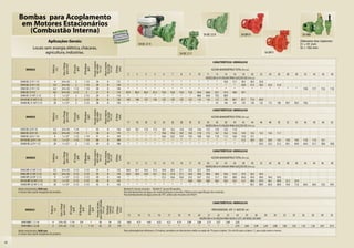Bombas para Acoplamento
      em Motores Estacionários
        (Combustão Interna)                                                                                                                                                                                                                                 SH BC-22 R                      SH BPI R                                                              SH MBI
                                  Aplicações Gerais:                                                                                                                                                                                                                                                                                                             Diâmetro dos injetores:
                                                                                                                                                                                   SH BC-21 R                                                                                                                                                                    I1 = 91 mm
                   Locais sem energia elétrica, chácaras,                                                                                                                                                                                                                                                                                                        I2 = 102 mm
                           agricultura, indústrias.                                                                                                                                                                                   SH BC-21 F                                                                   SH BPI F

                                                                                                                                                                                                                                                                   CARACTERÍSTICAS HIDRÁULICAS




                                                                                                             Pressão máxima


                                                                                                                                        Altura máxima
                                                        Eixo x Flange




                                                                                              Ø Recalque
                                                         (pol x mm)




                                                                                                                sem vazão


                                                                                                                                          de sucção
                                                                             Ø Sucção
                                      Potência




                                                                                                                                                        Ø Rotor
                                                                                                                  (m c.a.)


                                                                                                                                            (m c.a.)


                                                                                                                                                         (mm)
                                                                               (pol)


                                                                                                 (pol)
                                        (cv)



            MODELO                                                                                                                                                                                                                                                ALTURA MANOMÉTRICA TOTAL (m c.a.)
                                                                                                                                                                     2        3         4           5             6            7         8     9     10       11     12       14     16      18      20     22        24            26           28        30      32        34     36     38
                                                                                                                                                                                                                                                             VAZÃO EM m3/h VÁLIDA PARA SUCÇÃO DE 0 m c.a.
       SH40 BC-21 R 1 1/2               4            3/4 x 92                  2              1 1/2              26                         8            121         *        *         *           *             *           *        *       *      *        *      *      33,8   31,7    29,3    26,5    22,8
       SH55 BC-21 R 1 1/2              5,5           3/4 x 92                  2              1 1/2              29                         8            129         *        *         *           *             *           *        *       *      *        *      *        *      *     33,8    31,5    29,0      25,9        21,8
       SH65 BC-21 R 1 1/4              6,5           3/4 x 92                1 1/2            1 1/4              40                         8            146         *        *         *           *             *           *        *       *      *        *      *        *      *       *       *      *         *           *             *           *     19,8     17,7   15,2   11,8
       SH65 BC-21 R 2                  6,5           3/4 x 92                2 1/2              2                21                         8            116        87,4     85,4      83,4        81,3          79,0        76,8     74,4    72,0   69,4    66,6   63,7     57,4   49,8    39,7
       SH90 BC-21 R/F 2 1/2             9            1 x 127                   3              2 1/2              20                         8            116         *        *         *           *             *           *        *       *     88,6    84,0   79,3     68,9
       SH130 BC-21 R/F 2 1/2           13            1 x 127                   3              2 1/2              26                         8            128        143      140       137         134           132         129      125     122    119      116    112     105    96,7    87,7    77,4    64,9
       SH200 BC-21 R/F 2 1/2           20            1 x 127                   3              2 1/2              38                         8            145         *        *         *                         *           *        *       *      *        *     151     146     141    135     129     122       115           108        99,7     90,5       79,6

                                                                                                                                                                                                                                                                   CARACTERÍSTICAS HIDRÁULICAS
                                                                                                             Pressão máxima


                                                                                                                                        Altura máxima
                                                        Eixo x Flange




                                                                                              Ø Recalque
                                                         (pol x mm)




                                                                                                                sem vazão


                                                                                                                                          de sucção
                                                                             Ø Sucção
                                      Potência




                                                                                                                                                        Ø Rotor
                                                                                                                  (m c.a.)


                                                                                                                                            (m c.a.)


                                                                                                                                                         (mm)
                                                                               (pol)


                                                                                                 (pol)
                                        (cv)




            MODELO                                                                                                                                                                                                                                                ALTURA MANOMÉTRICA TOTAL (m c.a.)
                                                                                                                                                                     17       18        20         22            24            26      28     30     32       34     36       38     40      42      44     46        48            50           52        54      56        58     60     62
                                                                                                                                                                                                                                                             VAZÃO EM m3/h VÁLIDA PARA SUCÇÃO DE 0 m c.a.
       SH55 BC-22 R 1 B                5,5           3/4 x 92                1 1/4              1                45                         8            154        18,3     18,1      17,6        17,2          16,7        16,2     15,6    15,0   14,4    13,7   12,9     12,0   11,0
       SH65 BC-22 R 1 B                6,5           3/4 x 92                1 1/4              1                58                         8            170         *        *         *           *            19,6        19,2     18,7    18,3   17,8    17,3   16,7     16,2   15,6    14,9    14,3    13,5      12,6        11,7
       SH90 BC-22 R 1 1/4               9            1 x 127                 1 1/2            1 1/4              51                         8            163         *        *         *           *            20,6        20,2     19,7    19,3   18,8    18,3   17,8     17,2   16,6    15,9    15,1
       SH130 BC-22 R 1 1/4             13            1 x 127                 1 1/2            1 1/4              66                         8            184         *        *         *           *             *           *        *       *      *        *      *        *      *     21,3    20,9    20,5      20,0        19,5         19,0     18,4       17,8     17,0   16,1
       SH200 BC-22 R 1 1/2             20            1 x 127                   2              1 1/2              69                         8            186         *        *         *           *             *           *        *       *      *        *      *        *      *       *       *     55,0      53,2        51,2         49,1     46,9       44,4     41,7   38,6   34,8

                                                                                                                                                                                                                                                                   CARACTERÍSTICAS HIDRÁULICAS
                                                                                                             Pressão máxima


                                                                                                                                        Altura máxima
                                                        Eixo x Flange




                                                                                              Ø Recalque
                                                         (pol x mm)




                                                                                                                sem vazão


                                                                                                                                          de sucção
                                                                             Ø Sucção
                                      Potência




                                                                                                                                                        Ø Rotor
                                                                                                                  (m c.a.)


                                                                                                                                            (m c.a.)


                                                                                                                                                         (mm)
                                                                               (pol)


                                                                                                 (pol)
                                        (cv)




            MODELO                                                                                                                                                                                                                                                ALTURA MANOMÉTRICA TOTAL (m c.a.)
                                                                                                                                                                     10       11        12         13            14            15      16     17     18       20     22       24     26      28      30     32        34            36           38        40      42        44     46     48
                                                                                                                                                                                                                                                             VAZÃO EM m3/h VÁLIDA PARA SUCÇÃO DE 0 m c.a.
       SH55 BPI-21 R/F 2 1/2           5,5           3/4 x 92                2 1/2            2 1/2              25                         8            123        44,6     43,7      42,6        41,3          39,9        38,5     37,1    35,5   33,7    29,4
       SH65 BPI-21 R/F 2 1/2           6,5           3/4 x 92                2 1/2            2 1/2              35                         8            145        55,0     54,4      53,8        53,1          52,5        51,8     51,1    50,4   49,6    48,0   46,0     43,6   41,0    37,9    34,3    29,4
       SH90 BPI-22 R/F 2 1/2            9            1 x 127                 2 1/2            2 1/2              40                         8            149         *        *         *           *            57,2        56,6     56,0    55,3   54,7    53,3   51,7     50,1   48,0    45,6    43,0    40,0      36,4        32,0
       SH130 BPI-22 R/F 2 1/2          13            1 x 127                 2 1/2            2 1/2              45                         8            155         *        *         *           *             *           *        *      60,0   59,4    58,0   56,5     55,0   53,3    51,5    49,4    47,0      44,1        40,9         37,3     32,9
       SH200 BPI-22 R/F 2 1/2          20            1 x 127                 2 1/2            2 1/2              52                         8            162         *        *         *           *             *           *        *       *      *        *      *        *      *       *     92,7    89,0      85,0        80,9         76,4     71,6       66,3     60,3   53,3   44,5
     Motor estacionário, 3600 rpm                                                                                                                                 Modelo R: bocais roscados Modelo F: bocais flangeados
     O motor não é parte integrante do produto.                                                                                                                   Para bombeamento de água com material abrasivo, consulte a Fábrica para especificação dos materiais.
                                                                                                                                                                  Para bombeamento de água acima de 70°C, utilize selo mecânico de Viton®.
                                                                                                                  para vazão indicada




                                                                                                                                                                                                                                                                   CARACTERÍSTICAS HIDRÁULICAS
                                                                                                                    Pressão mínima
                                                  Eixo x Flange




                                                                                     Ø Recalque
                                                   (pol x mm)




                                                                                                     Ø Retorno
                                                                        Ø Sucção




                                                                                                                                           Recalque
                                    Potência




                                                                                                                                           máximo

                                                                                                                                                        Ø Rotor
                                                                                                                        (m c.a.)


                                                                                                                                            (m c.a.)

                                                                                                                                                         (mm)
                                                                          (pol)


                                                                                        (pol)


                                                                                                       (pol)
                                      (cv)




            MODELO                                                                                                                                                                                                                                                PROFUNDIDADE ATÉ O INJETOR (m)
                                                                                                                                                                     13        14            15           16            17          18       19       20       21       22      23     24        25       26    28           30           32          34          36       38      40     42
                                                                                                                                                                                                                                                        VAZÃO EM m3/h VÁLIDA PARA ÁGUA A 25°C, AO NÍVEL DO MAR
       SH40 MBI-1 I1-16               4          3/4 x 92               1 1/4           3/4            1               30                     34         155         4,60      4,51         4,42          4,32          4,21        4,10     3,98    3,86     3,72     3,57    3,40   3,20
       SH40 MBI-2 I2-36               4          3/4 x 92               1 1/2            1           1 1/4             42                     47         155           *         *            *             *             *           *        *       *        *        *       *    2,70      2,60     2,49  2,29          2,08         1,86        1,65       1,42      1,20    0,97   0,74
     Motor estacionário, 3600 rpm                                                                                                                                 Para submergências inferiores a 10 metros, considere um decréscimo médio na vazão de 7% para o injetor I0 e de 6% para o injetor I1, para cada metro a menos.
     O motor não é parte integrante do produto.


40
 