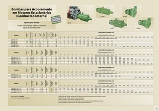 Bombas para Acoplamento
 em Motores Estacionários
   (Combustão Interna)                                                                                                                                                                                                                                    SH ME-1                                  SH MSA



                             Aplicações Gerais:                                                                                                                               SH ME
              Locais sem energia elétrica, chácaras,
                      agricultura, indústrias.                                                                                                                                                                                                                              SH ME-2                                          SH MBV




                                                                                                            Pressão máxima


                                                                                                                                Altura máxima
                                                                                                                                                                                                                                                 CARACTERÍSTICAS HIDRÁULICAS
                                             Eixo x Flange




                                                                                              Ø Recalque
                                              (pol x mm)




                                                                                                               sem vazão


                                                                                                                                  de sucção
                                                                                 Ø Sucção
                                 Potência




                                                                 Estágios




                                                                                                                                                Ø Rotor
                                                                                                                 (m c.a.)


                                                                                                                                    (m c.a.)

                                                                                                                                                 (mm)
                                                                                   (pol)


                                                                                                 (pol)
                                   (cv)




       MODELO                                                                                                                                                                                                                                 ALTURA MANOMÉTRICA TOTAL (m c.a.)
                                                                                                                                                            30       35       40       45      50       55       60       65      70       75     80      85      90     95      100        105    110    115    120    130     140    150    160    170
                                                                                                                                                                                                                                          VAZÃO EM m3/h VÁLIDA PARA SUCÇÃO DE 0 m c.a.
SH40 ME-1440                       4        3/4 x 92             4                 1            3/4             74                   8           105         7,7     7,2      6,7      6,2      5,6     4,9      4,2      3,3
SH55 ME-1655                      5,5       3/4 x 92             6                 1            3/4            104                   8           104          *      7,9      7,7      7,4      7,1     6,8      6,5      6,1      5,8     5,4      4,9       4,4    3,9      3,2
SH65 ME-2365                      6,5       3/4 x 92             3               1 1/2           1              80                   8           128        13,9    13,1     12,4     11,5     10,6     9,6      8,5      7,3      5,8
SH90 ME-2390                       9        1 x 127              3               1 1/2           1             107                   8           146          *       *        *        *      13,6    13,2     12,7     12,2     11,6    11,0     10,3       9,4     8,5     7,4
SH130 ME-23130 V                  13        1 x 127              3               1 1/2           1             108                   8           146          *       *        *        *        *       *        *      20,0     18,9    17,8     16,6      15,1    13,5    11,5     9,1
SH200 ME-25200                    20        1 x 127              5               1 1/2           1             183                   8           146          *       *        *        *        *       *        *        *        *      *        *          *       *       *       *     *     20,8   20,1   19,3   17,7    15,8   13,8   11,4   8,5
                                                                                                       Pressão máxima


                                                                                                                             Altura máxima                                                                                                       CARACTERÍSTICAS HIDRÁULICAS
                                                 Eixo x Flange




                                                                                       Ø Recalque
                                                  (pol x mm)




                                                                                                          sem vazão


                                                                                                                               de sucção
                                                                      Ø Sucção
                                 Potência




                                                                                                                                                Ø Rotor
                                                                                                            (m c.a.)


                                                                                                                                 (m c.a.)


                                                                                                                                                 (mm)
                                                                        (pol)


                                                                                          (pol)
                                   (cv)




       MODELO                                                                                                                                                                                                                                  ALTURA MANOMÉTRICA TOTAL (m c.a.)
                                                                                                                                                             2        3        4       5        6        7        8       9       10       11      12      13     14      15      16        17     18       19   20     22       24    26     28     30
                                                                                                                                                                                                                                          VAZÃO EM m3/h VÁLIDA PARA SUCÇÃO DE 0 m c.a.
SH55 MSA-21 R 1 1/2                5,5       3/4 x 92                   2              1 1/2               21                    8               115        48,8    47,6     46,3     45,0     43,6    42,2     40,7     39,2     37,6    36,0    34,2    32,4   30,4    28,3    26,1       23,5
SH65 MSA-21 R 1 1/4                6,5       3/4 x 92                 1 1/2            1 1/4               33                    8               130        54,3    53,1     51,9     50,7     49,4    48,1     46,8     45,4     44,0    42,5    41,0    39,4   37,7    35,9    34,0       32,0   29,8   27,4   24,8
SH65 MSA-21 R 1 1/2                6,5       3/4 x 92                   2              1 1/2               24                    8               120         *       *        *        *        *       *       43,7     42,9     42,1    41,3    40,4    39,6   38,7    37,8    36,8       35,9   34,9   33,9   32,8   30,5    28,1   25,5   22,3
SH90 MSA-21 R/F 2 1/2               9        1 x 127                    3              2 1/2               23                    8               125        113     111      108      106      103     100      97,0     93,9     90,7    87,4    84,1    80,6   77,1    73,3    69,4       65,3   61,0
SH130 MSA-21 R/F 2 1/2             13        1 x 127                    3              2 1/2               26                    8               130         *       *        *       124      121     118      115      112      109      106    102     99,0   95,6    92,1    88,5       84,7   80,8   76,8   72,6   63,7
SH200 MSA-21 R/F 2 1/2             20        1 x 127                    3              2 1/2               34                    8               140         *       *        *                 *                *        *       139      136    133     130     127    124     121        118    115    111    108    101     93,4   85,5   76,5   66,1
                                                                                                       Pressão máxima


                                                                                                                             Altura máxima




                                                                                                                                                                                                                                                 CARACTERÍSTICAS HIDRÁULICAS
                                                 Eixo x Flange




                                                                                       Ø Recalque
                                                  (pol x mm)




                                                                                                          sem vazão


                                                                                                                               de sucção
                                                                      Ø Sucção
                                 Potência




                                                                                                                                                Ø Rotor
                                                                                                            (m c.a.)


                                                                                                                                 (m c.a.)


                                                                                                                                                 (mm)
                                                                        (pol)


                                                                                          (pol)
                                   (cv)




       MODELO                                                                                                                                                                                                                                  ALTURA MANOMÉTRICA TOTAL (m c.a.)
                                                                                                                                                            20       21       22       23      24       25       26       27      28       30      32      34     36      38      40        42     44       46   48     50       52    54     56     58
                                                                                                                                                                                                                                          VAZÃO EM m3/h VÁLIDA PARA SUCÇÃO DE 0 m c.a.
SH90 MSA-22 R 1 1/4                 9         1 x 127                 1 1/2            1 1/4               39                    8               140        39,2    38,1     37,1     36,0     34,8    33,7     32,4     31,2     29,8    26,9    23,6
SH130 MSA-22 R 1 1/4               13         1 x 127                 1 1/2            1 1/4               46                    8               150         *       *        *        *        *       *        *        *        *      39,2    36,8    34,2   31,4    28,2    24,6       20,1
SH200 MSA-22 R 1 1/4               20         1 x 127                 1 1/2            1 1/4               60                    8               180         *       *        *        *        *       *        *        *        *        *       *       *      *       *       *         *      *       *     *     37,7    35,0   31,9   28,5   24,5
                                                                                                       Pressão máxima


                                                                                                                             Altura máxima




                                                                                                                                                                                                                                                 CARACTERÍSTICAS HIDRÁULICAS
                                                 Eixo x Flange




                                                                                       Ø Recalque
                                                  (pol x mm)




                                                                                                          sem vazão


                                                                                                                               de sucção
                                                                      Ø Sucção
                                 Potência




                                                                                                                                                Ø Rotor
                                                                                                            (m c.a.)


                                                                                                                                 (m c.a.)


                                                                                                                                                 (mm)
                                                                        (pol)


                                                                                          (pol)
                                   (cv)




       MODELO                                                                                                                                                                                                                                  ALTURA MANOMÉTRICA TOTAL (m c.a.)
                                                                                                                                                            2,0      2,5      3,0     3,5      4,0      4,5      5,0     5,5      6,0      6,5     7,0     7,5    8,0     8,5     9,0       9,5    10,0   10,5   11,0   11,5    12,0   12,5   13,0   13,5
                                                                                                                                                                                                                                          VAZÃO EM m3/h VÁLIDA PARA SUCÇÃO DE 0 m c.a.
SH65 MBV-21 R/F 2 1/2              6,5       3/4 x 92                       3          2 1/2               7,5                   0               105        69,4    66,6     63,7     60,7     57,6    54,3     50,8     47,1     43,2    38,8    34,0
SH90 MBV-21 R/F 2 1/2               9        1 x 127                        3          2 1/2               10                    0               112         *       *       76,2     73,6     71,0    68,3     65,5     62,6     59,6    56,4    53,0    49,4   45,6    41,4    37,0
SH130 MBV-21 R/F 2 1/2             13        1 x 127                        3          2 1/2               12                    0               120         *       *        *        *       82,6    80,3     77,9     75,4     72,9    70,2    67,5    64,6   61,6    58,5    55,2       51,8   48,1   44,3   40,2
SH200 MBV-21 R/F 2 1/2             20        1 x 127                        3          2 1/2               14                    0               105         *       *        *        *        *       *        *        *       92,9    90,4    87,9    85,2   82,5    79,7    76,8       73,7   70,6   67,3   63,9   60,2    56,3   52,0   47,3


Motor estacionário, 3600 rpm                                                                                                                              SH MSA e SH MBV - Bombas para líquidos com sólidos em suspensão,conforme tamanho especificado na tabela.
O motor não é parte integrante do produto.                                                                                                                Modelo R: bocais roscados Modelo F: bocais flangeados
                                                                                                                                                          SH ME-1 e SH-ME-2 - Rotor de linha: alumínio ou bronze.
                                                                                                                                                          Para bombeamento de água com material abrasivo, consulte a Fábrica para especificação dos materiais.
                                                                                                                                                          Para bombeamento de água acima de 70°C, utilize selo mecânico de Viton®.



                                                                                                                                                                                                                                                                                                                                                            41
 