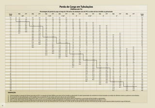 Perda de Carga em Tubulações
                                                                                                                                    (Valores em %)
                                                                       Percentagem de perda de carga ao longo de 100 metros de tubulação nova de PVC ou tubos de ferro fundido ou galvanizado
         Vazão               PVC           F°F°        PVC           F°F°         PVC             F°F°       PVC             F°F°      PVC          F°F°          PVC             F°F°      PVC          F°F°          PVC          F°F°         PVC          F°F°             Vazão
          m3/h                      3/4”                       1”                        1 1/4”                     1 1/2”                     2”                        2 1/2”                     3”                        4”                         5”                     m3/h
             0,5              1,5           1,3          0,5          0,4          0,1             0,1        0,1             0,1                                                                                                                                               0,5
             1,0              4,9           4,8          1,6          1,6          0,4             0,4        0,2             0,2       0,1          0,1                                                                                                                        1,0
             1,5             10,0          10,1          3,3          3,4          0,9             0,9        0,5             0,4       0,1          0,1                                                                                                                        1,5
             2,0             16,5          17,2          5,4          5,8          1,4             1,5        0,8             0,7       0,2          0,2           0,1             0,1                                                                                          2,0
             2,5             24,4          26,1          8,0          8,8          2,1             2,3        1,2             1,1       0,4          0,3           0,1             0,1                                                                                          2,5
             3,0             33,6          36,5         11,0         12,3          2,9             3,2        1,6             1,5       0,5          0,5           0,1             0,1      0,1          0,1                                                                    3,0
             3,5             44,0          48,6         14,4         16,4          3,8             4,2        2,1             2,0       0,6          0,6           0,2             0,2      0,1          0,1                                                                    3,5
             4,0             55,6          62,2         18,2         21,0          4,8             5,4        2,7             2,6       0,8          0,8           0,2             0,2      0,1          0,1                                                                    4,0
             4,5             68,3          77,3         22,3         26,1          6,0             6,7        3,3             3,2       1,0          1,0           0,3             0,3      0,1          0,1                                                                    4,5
             5,0             82,2          94,0         26,8         31,7          7,2             8,1        4,0             3,9       1,2          1,2           0,3             0,3      0,1          0,2                                                                    5,0
             5,5             97,1                       31,7         37,8          8,5             9,7        4,7             4,6       1,4          1,4           0,4             0,4      0,2          0,2                        0,1                                         5,5
             6,0                                        36,9         44,4          9,9            11,4        5,4             5,4       1,6          1,7           0,5             0,5      0,2          0,2           0,1          0,1                                         6,0
             6,5                                        42,5         51,5         11,3            13,2        6,3             6,3       1,9          2,0           0,5             0,5      0,2          0,2           0,1          0,1                                         6,5
             7,0                                        48,4         59,1         12,9            15,2        7,1             7,2       2,1          2,3           0,6             0,6      0,3          0,3           0,1          0,1                                         7,0
             7,5                                        54,6         67,1         14,6            17,2        8,0             8,2       2,4          2,6           0,7             0,7      0,3          0,3           0,1          0,1                                         7,5
             8,0                                        61,1         75,6         16,3            19,4        9,0             9,2       2,7          2,9           0,8             0,8      0,3          0,4           0,1          0,1                                         8,0
             8,5                                        67,9         84,6         18,1            21,7       10,0            10,3       3,0          3,2           0,8             0,9      0,4          0,4           0,1          0,1                                         8,5
             9,0                                        75,1         94,0         20,0            24,1       11,1            11,5       3,3          3,6           0,9             1,0      0,4          0,5           0,1          0,1                                         9,0
             9,5                                        82,5                      22,0            26,7       12,2            12,7       3,6          4,0           1,0             1,1      0,4          0,5           0,1          0,1                                         9,5
              10                                        90,3                      24,1            29,3       13,3            13,9       4,0          4,4           1,1             1,2      0,5          0,5           0,1          0,2                       0,1                10
              12                                                                  33,1            41,1       18,3            19,5       5,4          6,1           1,5             1,7      0,7          0,8           0,2          0,2          0,1          0,1                12
              14                                                                  43,4            54,6       24,0            25,9       7,1          8,1           2,0             2,3      0,9          1,0           0,2          0,3          0,1          0,1                14
              16                                                                  54,8            69,9       30,3            33,2       9,0         10,4           2,5             2,9      1,1          1,3           0,3          0,4          0,1          0,1                16
              18                                                                  67,4            87,0       37,2            41,3      11,1         12,9           3,1             3,6      1,4          1,6           0,4          0,4          0,1          0,2                18
              20                                                                  81,0                       44,8            50,2      13,3         15,7           3,7             4,4      1,6          2,0           0,5          0,5          0,2          0,2                20
              25                                                                                             66,2            75,8      19,7         23,7           5,5             6,6      2,4          3,0           0,7          0,8          0,2          0,3                25
              30                                                                                             91,1                      27,1         33,3           7,6             9,3      3,3          4,2           0,9          1,2          0,3          0,4                30
              35                                                                                                                       35,5         44,3          10,0            12,4      4,4          5,6           1,2          1,5          0,4          0,6                35
              40                                                                                                                       44,8         56,7          12,6            15,8      5,5          7,1           1,5          2,0          0,5          0,7                40
              45                                                                                                                       55,1         70,4          15,5            19,7      6,8          8,9           1,9          2,4          0,7          0,9                45
              50                                                                                                                       66,2         85,6          18,6            23,9      8,1          10,8          2,3          3,0          0,8          1,1                50
              55                                                                                                                       78,2                       22,0            28,5      9,6          12,9          2,7          3,5          0,9          1,3                55
              60                                                                                                                       91,1                       25,6            33,5      11,2         15,1          3,1          4,2          1,1          1,5                60
              65                                                                                                                                                  29,5            38,9      12,9         17,5          3,6          4,8          1,3          1,7                65
              70                                                                                                                                                  33,5            44,6      14,6         20,1          4,1          5,5          1,4          2,0                70
              75                                                                                                                                                  37,8            50,7      16,5         22,8          4,6          6,3          1,6          2,3                75
              80                                                                                                                                                  42,4            57,1      18,5         25,7          5,1          7,1          1,8          2,6                80
              85                                                                                                                                                  47,1            63,8      20,6         28,8          5,7          7,9          2,0          2,9                85
              90                                                                                                                                                  52,1            71,0      22,7         32,0          6,3          8,8          2,2          3,2                90
              95                                                                                                                                                  57,2            78,4      25,0         35,3          6,9          9,7          2,5          3,5                95
             100                                                                                                                                                  62,6            86,2      27,3         38,9          7,6          10,7         2,7          3,9               100
             120                                                                                                                                                  86,1                      37,6         54,5          10,4         15,0         3,7          5,4               120
             150                                                                                                                                                                            55,6         82,3          15,4         22,7         5,5          8,2               150
             200                                                                                                                                                                            91,9                       25,5         38,6         9,0          14,0              200
             250                                                                                                                                                                                                       37,7         58,3         13,3         21,1              250
             300                                                                                                                                                                                                       51,8         81,7         18,3         29,6              300
             350                                                                                                                                                                                                       67,9                      24,0         39,4              350
             400                                                                                                                                                                                                       85,7                      30,3         50,4              400
     OBSERVAÇÕES:

     1   -   Cálculos baseados na equação de Flamant para tubos de PVC e na equação de Hazen-Williams para tubos de ferro fundido ou galvanizado. Os valores apresentados são resultantes de cálculos baseados nas médias dos diâmetros internos usualmente comercializados;
     2   -   Em se tratando de tubos galvanizados ou ferro fundido, deve-se acrescentar 3% aos valores acima para cada ano de uso da tubulação;
     3   -   Considere que a pressão nominal dos tubos de PVC classe 15 é de 75 m c.a. Conforme aplicação, para pressões acima destes valores, recomenda-se o uso de tubos de ferro fundido ou galvanizados;
     4   -   Evite o uso dos valores abaixo da linha grifada para não ocasionar excesso de perdas de carga, principalmente na tubulação de sucção, onde a velocidade máxima do líquido deve ser inferior a 2 m/s;
     5   -   Para tubulação de irrigação PN 40 (DN 35, DN 50, DN 75, DN 100, DN 125, DN 150), PN 80 (DN 50, DN 75, DN 100), PN 125 (DN 100, DN 150, DN 200, DN 250, DN 300) e PN 60 (DN 250, DN 300) consulte respectiva tabela de perda de carga do fabricante.

42
 