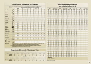 Comprimentos Equivalentes em Conexões                                                                                                                                       Perda de Carga em Tubos de PVC
                    Tabela de comprimentos equivalentes em metros de canalização, para cálculo das perdas de carga localizadas                                                                                   para Irrigação (valores em %)
                                                                  Diâmetro nominal X Equivalência em metros de canalização
                      Conexão
                                                   Material          3/4”       1”         1 1/4”        1 1/2”       2”    2 1/2”     3”              4”           5”        Vazão           DN 50 - PN 80         Vazão           DN 75 - PN 80         Vazão          DN 100 - PN 80         Vazão         DN 100 - PN 80
                                                     PVC             0,5       0,6          0,7           1,2        1,3     1,4       1,5             1,6       1,9      m3/h        l/s    v (m/s)   Pc (%)   m3/h        l/s    v (m/s)   Pc (%)   m3/h        l/s    v (m/s)   Pc (%)   m3/h        l/s   v (m/s)   Pc (%)
Curva 90°
                                                    Metal            0,4       0,5          0,6           0,7        0,9     1,0       1,3             1,6       2,1       0,68       0,19    0,11     0,051    5,04        1,40    0,36     0,248     3,60       1,00    0,14     0,033    33,12   9,20       1,31     1,902
                                                     PVC             0,3       0,4          0,5           0,6        0,7     0,8       0,9             1,0       1,1       0,72       0,20    0,12     0,056    5,40        1,50    0,39     0,281     3,96       1,10    0,16     0,039    33,84   9,40       1,34     1,981
Curva 45°
                                                    Metal            0,2       0,2          0,3           0,3        0,4     0,5       0,6             0,7       0,9       0,79       0,22    0,13     0,066    5,76        1,60    0,41     0,316     4,32       1,20    0,17     0,045    34,56   9,60       1,37     2,061
                                                                                                                                                                           0,86       0,24    0,14     0,077    6,12        1,70    0,44     0,353     4,68       1,30    0,19     0,052    35,28   9,80       1,40     2,143
                                                     PVC             1,2       1,5          2,0           3,2        3,4     3,7       3,9             4,3       4,9
Joelho 90°                                                                                                                                                                 0,94       0,26    0,15     0,089    6,48        1,80    0,46     0,392     5,04       1,40    0,20     0,060    36,00   10,00      1,43     2,227
                                                    Metal            0,7       0,8          1,1           1,3        1,7     2,0       2,5             3,4       4,2
                                                                                                                                                                           1,01       0,28    0,16     0,101    6,84        1,90    0,49     0,432     5,40       1,50    0,21     0,067    37,80   10,50      1,50     2,444
                                                     PVC             0,5       0,7          1,0           1,3        1,5     1,7       1,8             1,9       2,5       1,08       0,30    0,17     0,114    7,20        2,00    0,51     0,475     5,76       1,60    0,23     0,076    39,60   11,00      1,57     2,670
Joelho 45°
                                                    Metal            0,3       0,4          0,5           0,6        0,8     0,9       1,2             1,5       1,9       1,15       0,32    0,19     0,128    7,56        2,10    0,54     0,519     6,12       1,70    0,24     0,084    41,40   11,50      1,64     2,906
Tê de Passagem                                       PVC             0,8       0,9          1,5           2,2        2,3     2,4       2,5             2,6       3,3       1,22       0,34    0,20     0,142    7,92        2,20    0,57     0,566     6,48       1,80    0,26     0,094    43,20   12,00      1,71     3,151
Direta                                              Metal            0,4       0,5          0,7           0,9        1,1     1,3       1,6             2,1       2,7       1,30       0,36    0,21     0,157    8,28        2,30    0,59     0,614     6,84       1,90    0,27     0,103    45,00   12,50      1,79     3,407
                                                                                                                                                                           1,37       0,38    0,22     0,173    8,64        2,40    0,62     0,664     7,20       2,00    0,29     0,113    46,80   13,00      1,86     3,672
Tê de Saída                                          PVC             2,4       3,1          4,6           7,3        7,6     7,8       8,0             8,3       10,0
                                                                                                                                                                           1,44       0,40    0,23     0,190    9,00        2,50    0,64     0,716     7,56       2,10    0,30     0,124    48,60   13,50      1,93     3,947
Lateral                                             Metal            1,4       1,7          2,3           2,8        3,5     4,3       5,2             6,7       8,4
                                                                                                                                                                           1,62       0,45    0,26     0,234    9,36        2,60    0,67     0,770     7,92       2,20    0,31     0,134    50,40   14,00      2,00     4,232
Tê de Saída                                          PVC             2,4       3,1          4,6           7,3        7,6     7,8       8,0             8,3       10,0      1,80       0,50    0,29     0,283    9,72        2,70    0,69     0,826     8,28       2,30    0,33     0,146    52,20   14,50      2,07     4,527
Bilateral                                           Metal            1,4       1,7          2,3           2,8        3,5     4,3       5,2             6,7       8,4       1,98       0,55    0,32     0,335    10,08       2,80    0,72     0,884     8,64       2,40    0,34     0,157    54,00   15,00      2,14     4,831
                                                     PVC             0,1       0,1          0,1           0,1        0,1     0,1       0,15            0,2       0,25      2,16       0,60    0,35     0,392    10,44       2,90    0,75     0,943     9,00       2,50    0,36     0,169    55,80   15,50      2,21     5,145
União
                                                    Metal            0,01      0,01        0,01          0,01        0,01   0,01       0,02         0,03         0,04      2,34       0,65    0,38     0,454    10,80       3,00    0,77     1,004     9,36       2,60    0,37     0,182    57,60   16,00      2,29     5,469
                                                                                                                                                                           2,52       0,70    0,41     0,519    11,52       3,20    0,82     1,133     9,72       2,70    0,39     0,195    59,40   16,50      2,36     5,803
Saída de                                             PVC             0,9       1,3          1,4           3,2        3,3     3,5       3,7             3,9       4,9
                                                                                                                                                                           2,70       0,75    0,44     0,588    12,24       3,40    0,87     1,268    10,08       2,80    0,40     0,208    61,20   17,00      2,43     6,147
Canalização                                         Metal            0,5       0,7          0,9           1,0        1,5     1,9       2,2             3,2       4,0
                                                                                                                                                                           2,88       0,80    0,47     0,661    12,96       3,60    0,92     1,411    10,44       2,90    0,41     0,222    63,00   17,50      2,50     6,500
Luva de                                              PVC             0,3       0,2         0,15           0,4        0,7     0,8       0,85         0,95         1,2       3,06       0,85    0,49     0,739    13,68       3,80    0,98     1,562    10,80       3,00    0,43     0,236    64,80   18,00      2,57     6,863
Redução ( )
                *                                    Aço             0,29      0,16        0,12          0,38        0,64   0,71       0,78            0,9       1,07      3,24       0,90    0,52     0,820    14,40       4,00    1,03     1,719    11,52       3,20    0,46     0,266    66,60   18,50      2,64     7,235
Registro de Gaveta                                   PVC             0,2       0,3          0,4           0,7        0,8     0,9       0,9             1,0       1,1       3,42       0,95    0,55     0,906    15,12       4,20    1,08     1,884    12,24       3,40    0,49     0,297
ou Esfera Aberto                                    Metal            0,1       0,2          0,2           0,3        0,4     0,4       0,5             0,7       0,9       3,60       1,00    0,58     0,995    15,84       4,40    1,13     2,057    12,96       3,60    0,51     0,330
                                                                                                                                                                           3,96       1,10    0,64     1,186    16,56       4,60    1,18     2,237    13,68       3,80    0,54     0,365
Registro de
                                                    Metal            6,7       8,2         11,3          13,4        17,4   21,0       26,0         34,0         43,0      4,32       1,20    0,70     1,393    17,28       4,80    1,23     2,424    14,40       4,00    0,57     0,401
Globo Aberto
                                                                                                                                                                           4,68       1,30    0,76     1,615    18,00       5,00    1,28     2,618    15,12       4,20    0,60     0,439
Registro de                                                                                                                                                                5,04       1,40    0,81     1,854    18,72       5,20    1,34     2,820    15,84       4,40    0,63     0,478
                                                    Metal            3,6       4,6          5,6           6,7        8,5    10,0       13,0         17,0         21,0
Ângulo Aberto                                                                                                                                                              5,40       1,50    0,87     2,108    19,44       5,40    1,39     3,029    16,56       4,60    0,66     0,519
Válvula de Pé                                        PVC             9,5       13,3        15,3          18,3        23,7   25,0       26,8         28,8         37,4      5,76       1,60    0,93     2,378    20,16       5,60    1,44     3,245    17,28       4,80    0,69     0,562
com Crivo                                           Metal            5,6       7,3         10,0          11,6        14,0   17,0       22,0         23,0         30,0      6,12       1,70    0,99     2,663    20,88       5,80    1,49     3,468    18,00       5,00    0,71     0,606
                Horizontal                                                                                                                                                 6,48       1,80    1,05     2,964    21,60       6,00    1,54     3,699    18,72       5,20    0,74     0,652
de Retenção




                                                    Metal            1,6       2,1          2,7           3,2        4,2     5,2       6,3             6,4       10,4      6,84       1,90    1,10     3,281    22,32       6,20    1,59     3,937    19,44       5,40    0,77     0,699
  Válvula




                                                                                                                                                                           7,20       2,00    1,16     3,613    23,04       6,40    1,64     4,183    20,16       5,60    0,80     0,748
                Vertical
                                                                                                                                                                           7,56       2,10    1,22     3,961    23,76       6,60    1,70     4,435    20,88       5,80    0,83     0,799
                                                    Metal            2,4       3,2          4,0           4,8        6,4     8,1       9,7          12,9         16,1
                                                                                                                                                                           7,92       2,20    1,28     4,324    24,48       6,80    1,75     4,695    21,60       6,00    0,86     0,851
Observações:               1-      Os valores acima estão de acordo com a NBR-5626/82 e Tabela de Perda de Carga da Tigre para PVC rígido e cobre,                         8,28       2,30    1,34     4,703    25,20       7,00    1,80     4,963    22,32       6,20    0,89     0,905
                                   e NBR-92/80 e Tabela de Perda de Carga Tupy para ferro fundido galvanizado, bronze ou latão.                                            8,64       2,40    1,40     5,097    25,92       7,20    1,85     5,237    23,04       6,40    0,91     0,960
                           2 - (*) Os diâmetros indicados referem-se à menor bitola de reduções concêntricas, com fluxo da maior para a                                    9,00       2,50    1,45     5,507    26,64       7,40    1,90     5,519    23,76       6,60    0,94     1,017
                                   menor bitola, sendo a bitola maior uma medida acima da menor.                                                                           9,36       2,60    1,51     5,933    27,36       7,60    1,95     5,808    24,48       6,80    0,97     1,076
                                   Ex.: 1 1/4” x 1” – 1 1/2” x 1 1/4”.                                                                                                     9,72       2,70    1,57     6,374    28,08       7,80    2,00     6,104    25,20       7,00    1,00     1,136
                                                                                                                                                                          10,08       2,80    1,63     6,830    28,80       8,00    2,06     6,408    25,92       7,20    1,03     1,197
                                                                                                                                                                          10,44       2,90    1,69     7,302    29,52       8,20    2,11     6,718    26,64       7,40    1,06     1,261

                                Sugestão de Diâmetro de Tubulação por Vazão                                                                                               10,80
                                                                                                                                                                          11,52
                                                                                                                                                                                      3,00
                                                                                                                                                                                      3,20
                                                                                                                                                                                              1,74
                                                                                                                                                                                              1,86
                                                                                                                                                                                                       7,789
                                                                                                                                                                                                       8,811
                                                                                                                                                                                                                30,24
                                                                                                                                                                                                                30,96
                                                                                                                                                                                                                            8,40
                                                                                                                                                                                                                            8,60
                                                                                                                                                                                                                                    2,16
                                                                                                                                                                                                                                    2,21
                                                                                                                                                                                                                                             7,036
                                                                                                                                                                                                                                             7,362
                                                                                                                                                                                                                                                      27,36
                                                                                                                                                                                                                                                      28,08
                                                                                                                                                                                                                                                                  7,60
                                                                                                                                                                                                                                                                  7,80
                                                                                                                                                                                                                                                                          1,09
                                                                                                                                                                                                                                                                          1,11
                                                                                                                                                                                                                                                                                   1,326
                                                                                                                                                                                                                                                                                   1,392
                                                                             Sucção                                                                                       12,24       3,40    1,98     9,893    31,68       8,80    2,26     7,694    28,80       8,00    1,14     1,460
                                                                                                                                                                          12,96       3,60    2,09     11,030   32,40       9,00    2,31     8,034    29,52       8,20    1,17     1,530
              Vazão (m3/h)              0 a 1,5     1,5 a 3,0    3,0 a 6,5     6,5 a 8,5       8,5 a 16           16 a 25    25 a 35         35 a 65         65 a 120
                                                                                                                                                                          13,68       3,80    2,21     12,245   33,12       9,20    2,36     8,381    30,24       8,40    1,20     1,601
                      Polegadas           3/4          1          1 1/4         1 1/2               2              2 1/2        3              4                5         14,40       4,00    2,33     13,513   33,84       9,40    2,41     8,735    30,96       8,60    1,23     1,674
 Diâmetro
                      Milímetros          25           32           40            50                60              75         85             110              140        15,12       4,20    2,44     14,843   34,56       9,60    2,47     9,097    31,68       8,80    1,26     1,748
                                                                                                                                                                          15,84       4,40    2,56     16,235   35,28       9,80    2,52     9,466    32,40       9,00    1,29     1,824
                                                                             Recalque
                                                                                                                                                                          OBSERVAÇÃO:
              Vazão (m3/h)              0 a 1,5     1,5 a 3,0    3,0 a 6,5     6,5 a 8,5       8,5 a 18           18 a 35    35 a 60        60 a 120         120 a 250
                                                                                                                                                                          1,0 m3/h = 0,277 litros/s.
                      Polegadas           3/4          1          1 1/4         1 1/2               2              2 1/2        3              4                5
 Diâmetro
                      Milímetros          25           32           40            50                60              75         85             110              140       Fonte: Catálogo Tigre-IF

                                                                                                                                                                                                                                                                                                                                 43
 