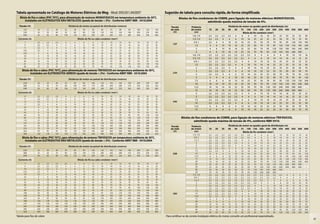 Tabela apresentada no Catálogo de Motores Elétricos da Weg - Mod. 050.051.042007                                              Sugestão de tabela para consulta rápida, de forma simplificada
   Bitola de fios e cabos (PVC 70°C), para alimentação de motores MONOFÁSICOS em temperatura ambiente de 30°C,                             Bitolas de fios condutores de COBRE, para ligação de motores elétricos MONOFÁSICOS,
       instalados em ELETRODUTOS NÃO METÁLICOS (queda de tensão < 2%) - Conforme ABNT NBR - 5410:2004                                                            admitindo queda máxima de tensão de 4%.
  Tensão (V)                                  Distância do motor ao painel de distribuição (metros)                                Tensão             Potência                          Distância do motor ao quadro geral de distribuição (m)
      127         10        15    20     25       30         40     50       60     70          80    90    100   125   150        da rede            do motor        10    20    30    40   50    75 100 150 200 250 300 350 400 450 500 600
      220         20        30    40     50       60         80     100     120     140        160    180   200   250   300          (V)                (cv)                                         Bitola do fio condutor (mm2)
      440         40        60    80    100       120       160     200     240     280        320    360   400   500   600                            1/6, 1/4       2,5   2,5   2,5   2,5   4     6     6     10    16   16   25    25    35 35   35  50
 Corrente (A)                                           Bitola do fio ou cabo condutor (mm2)                                                           1/3, 1/2       2,5   2,5    4     6    6    10    16     25    25   35   35    50    70 70   70  95
        7         2,5       2,5   2,5   4          4        6        6       10      10         10    10     16   16    25                              3/4, 1        2,5    4     6    10   10    16    25     35    50   70   70    95    95 120 150 185
        9         2,5       2,5    4    4          6        6       10       10      10         16    16     16   25    25
                                                                                                                                     127
                                                                                                                                                         1,5           4     6    10    10   16    25    25     50    70   70   95 120 150 150 185 240
       11         2,5        4     4    6          6        10      10       16      16         16    16     25   25    35                                2            4     6    10    10   16    25    35     50    70   95 120 150 185 185 240 300
      14,5        2,5        4     6    6         10        10      16       16      16         25    25     25   35    35
                                                                                                                                                          3            6     6    10    16   16    25    35     70    95   95 120 150 185 240 300        –
      19,5         4         6    10    10        10        16      16       25      25         25    35     35   50    50
       26          6        10    10    16        16        25      25       25      35         35    50     50   70    70                             1/6, 1/4       2,5   2,5   2,5   2,5 2,5 2,5 2,5          4     4    6    6     6    10 10   10  16
       34          6        10    16    16        16        25      35       35      50         50    50     70   70    95                             1/3, 1/2       2,5   2,5   2,5   2,5 2,5 2,5       4      6     6   10   10    16    16 16   16  25
       46         10        16    16    25        25        35      50       50      70         70    70     95   95    120                             3/4, 1        2,5   2,5   2,5   2,5 2,5     4     6     10    10   16   16    25    25 25   35  35
       61         16        16    25    25        35        50      50       70      70         95    95    120   120   150                              1,5          2,5   2,5   2,5   2,5   4     6    10     10    16   16   25    25    35 35   35  50
       80         25        25    35    35        50        70      70       95      95        120    120   150   185   240
                                                                                                                                                          2           2,5   2,5   2,5    4    4     6    10     16    16   25   25    35    35 50   50  70
     Bitola de fios e cabos (PVC 70°C), para alimentação de motores TRIFÁSICOS em temperatura ambiente de 30°C,                                           3           2,5   2,5   2,5    4    4     6    10     16    25   25   35    35    50 50   50  70
            instalados em ELETRODUTOS AÉREOS (queda de tensão < 2%) - Conforme ABNT NBR - 5410:2004                                  220
                                                                                                                                                          4           2,5   2,5    4     6    6    10    16     25    35   35   50    70    70 70   95 120
                                                                                                                                                          5            4     4     4     6   10    10    16     25    35   35   50    70    70 95   95 120
  Tensão (V)                                  Distância do motor ao painel de distribuição (metros)
                                                                                                                                                         7,5           6     6     6    10   10    16    25     35    50   70   95    95 120 150 150 240
      220         20        30    40     50       60         80     100     120     140        160    180   200   250   300                              10           10    10    10    10   16    25    35     50    70   95 120 120 150 185 240 300
      380         35        50    70     80       100       140     170     200     240        280    310   350   430   520
                                                                                                                                                        12,5          16    16    16    16   25    35    50     70    95 120 185 240 300 300 400         –
      440         40        60    80    100       120       160     200     240     280        320    360   400   500   600
                                                                                                                                                         15           16    16    16    16   25    35    50     70    95 120 185 240 300 300 400         –
 Corrente (A)                                           Bitola do fio ou cabo condutor (mm2)                                                              4           2,5   2,5   2,5   2,5 2,5     4     4      6    10   10   16    16    16 25   25  25
       8          2,5       2,5   2,5    4         4         6       6       10     10          10    10     16   16    25                                5           2,5   2,5   2,5   2,5 2,5     4     4      6    10   10   16    16    16 25   25  25
      11          2,5       2,5    4     4         6         6      10       10     16          16    16     16   25    25                               7,5          2,5   2,5   2,5   2,5 2,5     4     6     10    10   16   16    25    25 25   35  35
      13          2,5        4     4     6         6         10     10       16     16          16    16     25   25    35           440
                                                                                                                                                         10           2,5   2,5   2,5   2,5   4     6     6     10    16   16   25    25    35 35   35  50
      17          2,5        4     6     6        10         10     16       16     25          25    25     25   35    35
      24           4         6     10    10       10         16     25       25     25          35    35     35   50    50                              12,5           6     6     6     6    6    10    10     16    25   25   35    35    50 50   70  70
      33           6        10     10    16       16         25     25       35     35          50    50     50   70    70                               15            6     6     6     6    6    10    10     16    25   25   35    35    50 50   70  70
      43           6        10     16    16       25         25     35       50     50          50    70     70   95    95
      60           10       16     25    25       25         35     50       50     70          70    95     95   120   150
      82           16       25     25    35       35         50     70       70     95          95    120   120   150   185                  Bitolas de fios condutores de COBRE, para ligação de motores elétricos TRIFÁSICOS,
      110          25       25     35    50       50         70     95       95     120        120    150   150   240   240                            admitindo queda máxima de tensão de 4%, conforme NBR 5410.
      137          35       35     50    50       70         95     95      120     150        150    185   240   240   300
      167          50       50     50    70       70         95     120     150     185        185    240   240   300   400        Tensão             Potência                          Distância do motor ao quadro geral de distribuição (m)
      216          70       70     70    95       95        120     150     185     240        240    300   300   400   500        da rede            do motor        10    20    30    40   50    75 100 150 200 250 300 350 400 450 500 600
      264          95       95     95    95       120       150     185     240     300        300    400   400   500   630          (V)                (cv)                                         Bitola do fio condutor (mm2)
      308         120       120   120   120       150       185     240     300     300        400    400   500   630   630                            1/3, 1/2       2,5   2,5   2,5   2,5   2,5   2,5   2,5    4     4     6     6    10    10     10    10    16
     Bitola de fios e cabos (PVC 70°C), para alimentação de motores TRIFÁSICOS em temperatura ambiente de 30°C,                                         3/4, 1        2,5   2,5   2,5   2,5   2,5   2,5   2,5    4     6     6     10   10     10    10    16    16
       instalados em ELETRODUTOS NÃO METÁLICOS (queda de tensão < 2%) - Conforme ABNT NBR - 5410:2004                                                   1,5, 2        2,5   2,5   2,5   2,5   2,5    4     4     6     10    10    16   16     16    16    25    25
                                                                                                                                                          3           2,5   2,5   2,5   2,5   2,5    4     6     10    10    16    16   25     25    25    25    35
  Tensão (V)                                  Distância do motor ao painel de distribuição (metros)                                                       4           2,5   2,5   2,5   2,5    4     6    10     10    16    16    25   25     25    35    35    50
                                                                                                                                                          5           2,5   2,5   2,5    4     4     6    10     16    16    25    25   35     35    35    50    50
      220         20        30    40     50       60         80     100     120     140        160    180   200   250   300                              7,5          2,5   2,5    4     6     6    10    16     25    25    35    35   50     50    70    70    95
      380         35        50    70     80       100       140     170     200     240        280    310   350   430   520          220                 10            6     6     6     6    10    16    16     25    35    50    50   70     70    95    95   120
      440         40        60    80    100       120       160     200     240     280        320    360   400   500   600                             12,5           6     6     6    10    10    16    25     35    50    50    70   70     95   120   120   150
 Corrente (A)                                           Bitola do fio ou cabo condutor (mm2)                                                             15           10    10    10    10    10    16    25     35    50    70    70   95    120   120   150   185
                                                                                                                                                         20           16    16    16    16    16    25    35     50    70    95   120   150   185   240   240   400
        7         2,5       2,5   2,5   2,5        4         4       6       6      10          10    10     10   16    16                               25           25    25    25    25    25    35    35     70    95   120   150   185   240   300   400     –
        9         2,5       2,5   2,5    4         4         6      10       10     10          10    16     16   16    25                               30           25    25    25    25    25    35    50     70   120   150   185   240   300   400   500     –
       10         2,5       2,5    4     4         6         6      10       10     10          16    16     16   25    25                               40           50    50    50    50    50    50    70    120   185   240   400   500     –     –     –     –
      13,5        2,5        4     4     6         6         10     10       16     16          16    25     25   25    35                               50           70    70    70    70    70    70    95    150   240   400   500    –      –     –     –     –
       18         2,5        4     6     10       10         10     16       16     25          25    25     25   35    50                             1/3, 1/2       2,5   2,5   2,5   2,5   2,5   2,5   2,5   2,5   2,5   2,5   2,5   2,5    4     4     4     4
       24          4         6     10    10       10         16     25       25     25          35    35     35   50    50                              3/4, 1        2,5   2,5   2,5   2,5   2,5   2,5   2,5   2,5   2,5   2,5   2,5    4     4     4     4     6
       31          6        10     10    16       16         25     25       35     35          35    50     50   70    70                              1,5, 2        2,5   2,5   2,5   2,5   2,5   2,5   2,5   2,5   2,5    4     4     6     6     6     6     10
       42          10       10     16    16       25         25     35       35     50          50    70     70   95    95                                3           2,5   2,5   2,5   2,5   2,5   2,5   2,5   2,5    4     4     6     6     10    10    10    10
       56          16       16     16    25       25         35     50       50     70          70    70     95   120   120                               4           2,5   2,5   2,5   2,5   2,5   2,5   2,5    4     6     6     10   10     10    10    16    16
       73          25       25     25    25       35         50     50       70     70          95    95    120   150   150                               5           2,5   2,5   2,5   2,5   2,5   2,5   2,5    4     6     10    10   10     10    16    16    16
       89          35       35     35    35       50         50     70       95     95         120    120   150   185   185                              7,5          2,5   2,5   2,5   2,5   2,5    4     4     6     10    10    16   16     16    25    25    25
      108          50       50     50    50       50         70     95       95     120        120    150   150   185   240          380                 10           2,5   2,5   2,5   2,5   2,5    4     6     10    10    16    16   25     25    25    25    35
      136          70       70     70    70       70         95     95      120     150        150    185   185   240   300                             12,5          2,5   2,5   2,5   2,5    4     6     6     10    16    16    25   25     25    35    35    50
      164          95       95     95    95       95         95     120     150     185        185    240   240   300   400                              15            4     4     4     4     4     6    10     10    16    25    25   25     35    35    35    50
      188         120       120   120   120       120       120     150     185     185        240    240   300   400   400                              20            6     6     6     6     6    10    10     16    25    25    35   35     50    50    70    70
      216         150       150   150   150       150       150     150     185     240        240    300   300   400   500                              25           10    10    10    10    10    10    16     25    25    35    35   50     70    70    70    95
      245         185       185   185   185       185       185     185     240     240        300    300   400   500   500                              30           10    10    10    10    10    10    16     25    35    35    50   70     70    70    95   120
      286         240       240   240   240       240       240     240     240     300        400    400   400   500   630                              40           16    16    16    16    16    16    25     35    50    70    70   95     95   120   120   185
      328         300       300   300   300       300       300     300     300     400        400    500   500   630   800                              50           25    25    25    25    25    25    25     35    70    70    95   120   120   150   185   240
Tabela para fios de cobre                                                                                                     - Para certificar-se da correta instalação elétrica do motor, consulte um profissional especializado.
                                                                                                                                                                                                                                                                      47
 
