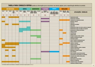 TABELA PARA CONSULTA RÁPIDA (analise as informações que se encontram nas demais páginas, para a especificação definitiva do produto)
              MULTIESTÁGIOS                                     VÓRTEX                    SUBMERSÍVEIS             (*) INJETORAS              SUBMERSAS                 VEICULARES
 VN 5”       BT4       ME-HI      ME-1     ME-3      MBV-01     MBV-21     MBV-42      BCS-S1 - BCS-C5 BCS-350         BIR-2008                    4”             BCA-43 MDC-FVA ME-3
                                 ME-1 V                         MBV-22                BCS-205 - BCS-305          MBI-0 - MBI-1 - MBI-2   SUB-7, SUB-10, SUB-15           Multiplic Multiplic            APLICAÇÕES / MODELOS
                                  ME-2                                                BCS-220 - BCS-320                                  SUB-20, SUB-25, SUB-35
                                                                                                                                         SUB-45, SUB-60, SUB-90
  Página     Página     Página    Página    Página     Página     Página     Página         Página      Página           Páginas                 Páginas           Página   Página    Página
    26         27         27        28        29         30         30         31             32          32             33 e 34                35, 36 e 37          38       38        38

                                                                                                                                                                                               Abastecimento predial
                                                                                                                                                                                               Abastecimento residencial
                                                                                                                                                                                               Acoplamento em equipamento veicular
                                                                                                                                                                                               Agricultura, chácaras
                                                                                                                                                                                               Aquicultura
                                                                                                                                                                                               Alimentação de caldeiras
                                                                                                                                                                                               Água quente
                                                                                                                                                                                               Bombeamento de água com cereais ou grãos em suspensão
                                                                                                                                                                                               Bombeamento de água com sólidos em suspensão
                                                                                                                                                                                               Bombeamento de efluentes não fibrosos
                                                                                                                                                                                               Cabines de pintura
                                                                                                                                                                                               Caminhões pipa
                                                                                                                                                                                               Captação fluvial
                                                                                                                                                                                               Drenagem de águas servidas e pluviais
                                                                                                                                                                                               Estações de tratamento de esgoto
                                                                                                                                                                                               Fertirrigação orgânica
                                                                                                                                                                                               Fontes e cascatas de médio/grande porte
                                                                                                                                                                                               Fontes e cascatas de pequeno porte
                                                                                                                                                                                               Indústrias / processos
                                                                                                                                                                                               Irrigação de áreas agrícolas
                                                                                                                                                                                               Irrigação de jardins
                                                                                                                                                                                               Lavação de ambientes, veículos e máquinas
                                                                                                                                                                                               Limpeza de caixas d’água
                                                                                                                                                                                               Nebulização de aviários e estufas
                                                                                                                                                                                               Poços artesianos
                                                                                                                                                                                               Poços de ponteira, redes de baixa pressão
                                                                                                                                                                                               Pressurização da rede hidráulica em residências
                                                                                                                                                                                               Prevenção contra incêndio, bomba jockey
                                                                                                                                                                                               Produtos químicos
                                                                                                                                                                                               Rebaixamento de lençol freático
                                                                                                                                                                                               Sistemas de refrigeração
                                                                                                                                                                                               Transporte de água a longa distância
                                                                                                                                                                                               Tratamento de efluentes, vinhoto
(*) As Bombas Injetoras são utilizadas em instalações com altura de sucção superior a 8 m c.a.
                                                                                                                                                                                                                                                       05
 