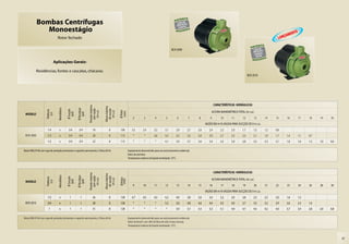 Bombas Centrífugas
               Monoestágio
                                   Rotor fechado

                                                                                                                                                               BCR-2000


                                 Aplicações Gerais:

            Residências, fontes e cascatas, chácaras.
                                                                                                                                                                                                                                BCR-2010




                                                                                                                                                                                                   CARACTERÍSTICAS HIDRÁULICAS
                                                                         Pressão máxima



                                                                                          Altura máxima
                                    Monofásico




                                                            Ø Recalque



                                                                            sem vazão



                                                                                            de sucção
                                                 Ø Sucção
                      Potência




                                                                                                          Ø Rotor
                                                                              (m c.a.)



                                                                                              (m c.a.)                                                                                            ALTURA MANOMÉTRICA TOTAL (m c.a.)


                                                                                                           (mm)
                                                   (pol)


                                                               (pol)
                        (cv)




 MODELO
                                                                                                                        2          3          4          5          6          7    8         9             10    11      12         13    14    15    16    17    18    19    20
                                                                                                                                                                                          VAZÃO EM m /h VÁLIDA PARA SUCÇÃO DE 0 m c.a.
                                                                                                                                                                                                        3



                       1/4           x            3/4        3/4             18               8           106           3,5       3,4        3,2        3,1        2,9        2,7   2,6      2,4            2,2   2,0     1,7       1,5    1,2   0,8
 BCR-2000              1/3           x            3/4        3/4             20               8           113            *         *         3,6        3,5        3,3        3,2   3,0      2,9            2,7   2,5     2,3       2,1    1,9   1,7   1,4   1,1   0,7
                       1/2           x            3/4        3/4             22               8           115            *         *          *         4,1        3,9        3,7   3,6      3,4            3,2   3,0     2,8       2,5    2,3   2,1   1,8   1,6   1,3   1,0   0,6

Motor WEG IP-00 com capa de proteção, termostato e capacitor permanente, 2 Polos, 60 Hz                             Equipamento desenvolvido para uso exclusivamente residencial.
                                                                                                                    Rotor de alumínio.
                                                                                                                    Temperatura máxima do líquido bombeado: 55°C.



                                                                                                                                                                                                   CARACTERÍSTICAS HIDRÁULICAS
                                                                         Pressão máxima



                                                                                          Altura máxima
                                    Monofásico




                                                            Ø Recalque



                                                                            sem vazão



                                                                                            de sucção
                                                 Ø Sucção
                      Potência




                                                                                                          Ø Rotor
                                                                              (m c.a.)



                                                                                              (m c.a.)




                                                                                                                                                                                                  ALTURA MANOMÉTRICA TOTAL (m c.a.)
                                                                                                           (mm)
                                                   (pol)


                                                               (pol)
                        (cv)




 MODELO
                                                                                                                        9          10         11         12        13         14    15       16             17    18      19         20    21    22    23    24    26    28    30
                                                                                                                                                                                                        3
                                                                                                                                                                                          VAZÃO EM m /h VÁLIDA PARA SUCÇÃO DE 0 m c.a.
                       1/2           x             1           1             26               8           128           4,7       4,5        4,3        4,2        4,0        3,8   3,6      3,4            3,2   3,0     2,8       2,5    2,2   2,0   1,6   1,3
 BCR-2010              3/4           x             1           1             28               8           128            *         *          *         5,2        5,0        4,8   4,6      4,4            4,2   4,0     3,7       3,5    3,2   2,9   2,6   2,3   1,4
                        1            x             1           1             31               8           128            *         *          *          *         5,9        5,7   5,5      5,3            5,1   4,9     4,7       4,5    4,2   4,0   3,7   3,4   2,8   2,0   0,8

Motor WEG IP-00 com capa de proteção, termostato e capacitor permanente, 2 Polos, 60 Hz                             Equipamento desenvolvido para uso exclusivamente residencial.
                                                                                                                    Rotor de Noryl®, com 30% de fibra de vidro (maior dureza).
                                                                                                                    Temperatura máxima do líquido bombeado: 55°C.



                                                                                                                                                                                                                                                                                     07
 