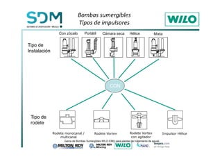 CON 
Rodete monocanal / 
multicanal 
Rodete Vortex Rodete Vortex Impulsor Hélice 
con agitador 
Bombas sumergibles 
Tipos de impulsores 
*DPDGH%RPEDV6XPHUJLEOHV:,/2(08SDUDSODQWDVGHWUDWDPLHQWRGHDJXDV 
Tipo de 
Instalación 
Tipo de 
rodete 
Con zócalo Portátil Cámara seca Hélice Mixta 
 