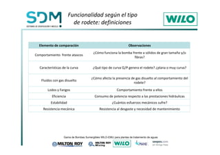 Funcionalidad según el tipo 
de rodete: definiciones 
Elemento de comparación Observaciones 
Comportamiento frente atascos 
¿Cómo funciona la bomba frente a sólidos de gran tamaño y/o 
fibras? 
Características de la curva ¿Qué tipo de curva Q/P genera el rodete? ¿plana o muy curva? 
Fluidos con gas disuelto 
¿Cómo afecta la presencia de gas disuelto al comportamiento del 
rodete? 
Lodos y Fangos Comportamiento frente a ellos 
Eficiencia Consumo de potencia respecto a las prestaciones hidráulicas 
Estabilidad ¿Cuántos esfuerzos mecánicos sufre? 
Resistencia mecánica Resistencia al desgaste y necesidad de mantenimiento 
*DPDGH%RPEDV6XPHUJLEOHV:,/2(08SDUDSODQWDVGHWUDWDPLHQWRGHDJXDV 
 