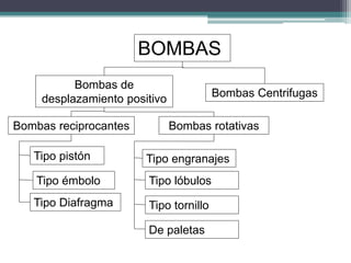 BOMBAS
Bombas de
desplazamiento positivo Bombas Centrifugas
Bombas reciprocantes Bombas rotativas
Tipo pistón
Tipo Diafragma
Tipo émbolo
Tipo engranajes
Tipo lóbulos
Tipo tornillo
De paletas
 