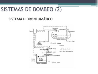 SISTEMAS DE BOMBEO (2)
SISTEMA HIDRONEUMÁTICO
 