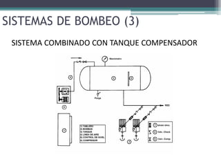 SISTEMAS DE BOMBEO (3)
SISTEMA COMBINADO CON TANQUE COMPENSADOR
 