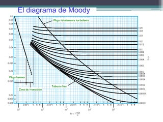 El diagrama de Moody
 