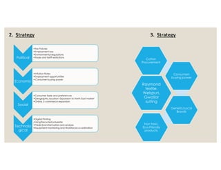 Political
•Tax Policies
•Employment law
•Environmental regulations
•Trade and tariff restrictions
Economic
•Inflation Rates
•Employment opportunities
• Consumer buying power
Raymond
Cotton
Procurement
Consumers
buying power
2. Strategy 3. Strategy
Social
•Consumer taste and preferences
•Geographic location- Expansion to North East market
•Online, E-commerce expansion
Technolo
gical
•Digital Printing
•Using Recycled polyester
•Predictive information and analysis
•Equipment monitoring and Workforce co-ordination
Raymond
textile,
Welspun,
Gwalior
suiting
Generic/Local
Brands
Non toxic,
Eco-Friendly
products.
 