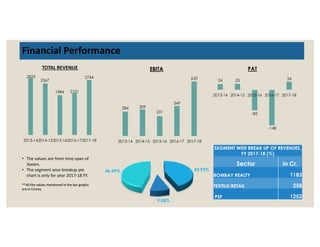 2823
2567
1984 2101
2744
TOTAL REVENUE
284 309
231
349
633
EBITA
24 25
-85
34
2013-14 2014-15 2015-16 2016-17 2017-18
PAT
Financial Performance
2013-142014-152015-162016-172017-18 2013-14 2014-15 2015-16 2016-17 2017-18
-148
43.93%
9.58%
46.49%
SEGMENT WISE BREAK UP OF REVENUES,
FY 2017-18 (%)
Sector in Cr.
BOMBAY REALTY 1183
TEXTILE/RETAIL 258
PSF 1252
• The values are from time span of
3years.
• The segment wise breakup pie
chart is only for year 2017-18 FY.
**All the values mentioned in the bar graphs**All the values mentioned in the bar graphs
are in Crores.are in Crores..
 