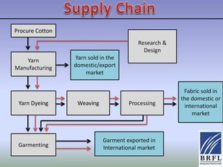 Bombay rayon fashions limited | PPTX