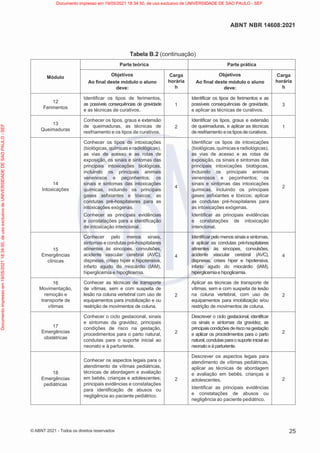 25
ABNT NBR 14608:2021
© ABNT 2021 - Todos os direitos reservados
Tabela B.2 (continuação)
Módulo
Parte teórica Parte prática
Objetivos
Ao final deste módulo o aluno
deve:
Carga
horária
h
Objetivos
Ao final deste módulo o aluno
deve:
Carga
horária
h
12
Ferimentos
Identificar os tipos de ferimentos,
as possíveis consequências de gravidade
e as técnicas de curativos.
1
Identificar os tipos de ferimentos e as
possíveis consequências de gravidade,
e aplicar as técnicas de curativos.
3
13
Queimaduras
Conhecer os tipos, graus e extensão
de queimaduras, as técnicas de
resfriamento e os tipos de curativos.
2
Identificar os tipos, graus e extensão
de queimaduras, e aplicar as técnicas
de resfriamento e os tipos de curativos.
1
14
Intoxicações
Conhecer os tipos de intoxicações
(biológicas, químicas e radiológicas),
as vias de acesso e as rotas de
exposição, os sinais e sintomas das
principais intoxicações biológicas,
incluindo os principais animais
venenosos e peçonhentos; os
sinais e sintomas das intoxicações
químicas, incluindo os principais
gases asfixiantes e tóxicos; as
condutas pré-hospitalares para as
intoxicações exógenas.
Conhecer as principais evidências
e constatações para a identificação
de intoxicação intencional.
4
Identificar os tipos de intoxicações
(biológicas,químicas e radiológicas),
as vias de acesso e as rotas de
exposição, os sinais e sintomas das
principais intoxicações biológicas,
incluindo os principais animais
venenosos e peçonhentos; os
sinais e sintomas das intoxicações
químicas, incluindo os principais
gases asfixiantes e tóxicos; aplicar
as condutas pré-hospitalares para
as intoxicações exógenas.
Identificar as principais evidências
e constatações de intoxicação
intencional.
2
15
Emergências
clínicas
Conhecer pelo menos sinais,
sintomas e condutas pré-hospitalares
atinentes às sincopes, convulsões,
acidente vascular cerebral (AVC),
dispneias, crises hiper e hipotensiva,
infarto agudo do miocárdio (IAM),
hiperglicemia e hipoglicemia.
4
Identificar pelo menos sinais e sintomas,
e aplicar as condutas pré-hospitalares
atinentes às sincopes, convulsões,
acidente vascular cerebral (AVC),
dispneias, crises hiper e hipotensiva,
infarto agudo do miocárdio (IAM),
hiperglicemiae hipoglicemia.
4
16
Movimentação,
remoção e
transporte de
vítimas
Conhecer as técnicas de transporte
de vítimas, sem e com suspeita de
lesão na coluna vertebral com uso de
equipamentos para imobilização e ou
restrição de movimentos de coluna.
2
Aplicar as técnicas de transporte de
vítimas, sem e com suspeita de lesão
na coluna vertebral, com uso de
equipamentos para imobilização e/ou
restrição de movimentos de coluna.
2
17
Emergências
obstétricas
Conhecer o ciclo gestacional, sinais
e sintomas da gravidez, principais
condições de risco na gestação,
procedimentos para o parto natural,
condutas para o suporte inicial ao
neonato e à parturiente.
2
Descrever o ciclo gestacional, identificar
os sinais e sintomas da gravidez, as
principaiscondiçõesderisconagestação
e aplicar os procedimentos para o parto
natural, condutas para o suporte inicial ao
neonato e à parturiente.
2
18
Emergências
pediátricas
Conhecer os aspectos legais para o
atendimento de vítimas pediátricas,
técnicas de abordagem e avaliação
em bebês, crianças e adolescentes;
principais evidências e constatações
para identificação de abusos ou
negligência ao paciente pediátrico.
2
Descrever os aspectos legais para
atendimento de vítimas pediátricas,
aplicar as técnicas de abordagem
e avaliação em bebês, crianças e
adolescentes.
Identificar as principais evidências
e constatações de abusos ou
negligência ao paciente pediátrico.
2
Documento
impresso
em
19/05/2021
18:34:50,
de
uso
exclusivo
de
UNIVERSIDADE
DE
SAO
PAULO
-
SEF Documento impresso em 19/05/2021 18:34:50, de uso exclusivo de UNIVERSIDADE DE SAO PAULO - SEF
 