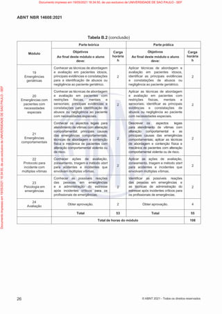 26
ABNT NBR 14608:2021
© ABNT 2021 - Todos os direitos reservados
Tabela B.2 (conclusão)
Módulo
Parte teórica Parte prática
Objetivos
Ao final deste módulo o aluno
deve:
Carga
horária
h
Objetivos
Ao final deste módulo o aluno
deve:
Carga
horária
h
19
Emergências
geriátricas
Conhecer as técnicas de abordagem
e avaliação em pacientes idosos,
principais evidências e constatações
para a identificação de abusos ou
negligência ao paciente geriátrico.
2
Aplicar técnicas de abordagem e
avaliação em pacientes idosos,
identificar as principais evidências
e constatações de abusos ou
negligência ao paciente geriátrico.
2
20
Emergências com
pacientes com
necessidades
especiais
Conhecer as técnicas de abordagem
e avaliação em pacientes com
restrições físicas, mentais e
sensoriais; principais evidências e
constatações para identificação de
abusos ou negligência ao paciente
com necessidades especiais.
2
Aplicar as técnicas de abordagem
e avaliação em pacientes com
restrições físicas, mentais e
sensoriais; identificar as principais
evidências e constatações de
abusos ou negligência ao paciente
com necessidades especiais.
2
21
Emergências
comportamentais
Conhecer os aspectos legais para
atendimento de vítimas com alteração
comportamental; principais causas
das emergências comportamentais,
técnicas de abordagem e contenção
física e mecânica de pacientes com
alteração comportamental violenta ou
de risco.
2
Descrever os aspectos legais
para atendimento de vítimas com
alteração comportamental e as
principais causas das emergências
comportamentais; aplicar as técnicas
de abordagem e contenção física e
mecânica de pacientes com alteração
comportamental violenta ou de risco.
2
22
Protocolo para
incidente com
múltiplas vítimas
Conhecer ações de avaliação,
zoneamento, triagem e método start
para acidentes e incidentes que
envolvam múltiplas vítimas.
2
Aplicar as ações de avaliação,
zoneamento, triagem e método start
para acidentes e incidentes que
envolvam múltiplas vítimas.
2
23
Psicologia em
emergências
Conhecer as possíveis reações
das pessoas em emergências
e a administração do estresse
após incidentes críticos para os
profissionais de emergências.
2
Identificar as possíveis reações
das pessoas em emergências e
as técnicas de administração do
estresse após incidentes críticos para
os profissionais de emergências.
2
24
Avaliação
Obter aprovação. 2 Obter aprovação. 4
Total 53 Total 55
Total de horas do módulo 108
Documento
impresso
em
19/05/2021
18:34:50,
de
uso
exclusivo
de
UNIVERSIDADE
DE
SAO
PAULO
-
SEF Documento impresso em 19/05/2021 18:34:50, de uso exclusivo de UNIVERSIDADE DE SAO PAULO - SEF
 
