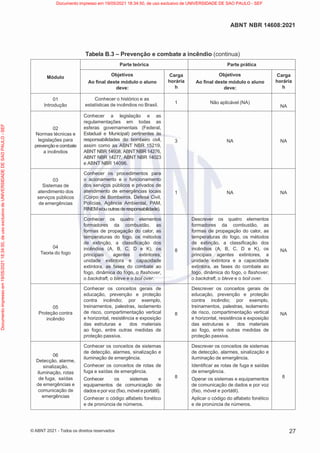 27
ABNT NBR 14608:2021
© ABNT 2021 - Todos os direitos reservados
Tabela B.3 – Prevenção e combate a incêndio (continua)
Módulo
Parte teórica Parte prática
Objetivos
Ao final deste módulo o aluno
deve:
Carga
horária
h
Objetivos
Ao final deste módulo o aluno
deve:
Carga
horária
h
01
Introdução
Conhecer o histórico e as
estatísticas de incêndios no Brasil. 1 Não aplicável (NA)
NA
02
Normas técnicas e
legislações para
prevençãoe combate
a incêndios
Conhecer a legislação e as
regulamentações em todas as
esferas governamentais (Federal,
Estadual e Municipal) pertinentes às
responsabilidades do bombeiro civil,
assim como as ABNT NBR 15219,
ABNT NBR 14608, ABNT NBR 14276,
ABNT NBR 14277, ABNT NBR 14023
e ABNT NBR 14096.
3 NA NA
03
Sistemas de
atendimento dos
serviços públicos
de emergências
Conhecer os procedimentos para
o acionamento e o funcionamento
dos serviços públicos e privados de
atendimento de emergências locais
(Corpo de Bombeiros, Defesa Civil,
Polícias, Agência Ambiental, PAM,
RINEMe/ououtrasderesponsabilidade).
1 NA NA
04
Teoria do fogo
Conhecer os quatro elementos
formadores da combustão, as
formas de propagação do calor, as
temperaturas do fogo, os métodos
de extinção, a classificação dos
incêndios (A, B, C, D e K), os
principais agentes extintores,
unidade extintora e capacidade
extintora, as fases do combate ao
fogo, dinâmica do fogo, o flashover,
o backdraft, o bleve e o boil over.
8
Descrever os quatro elementos
formadores da combustão, as
formas de propagação do calor, as
temperaturas do fogo, os métodos
de extinção, a classificação dos
incêndios (A, B, C, D e K), os
principais agentes extintores, a
unidade extintora e a capacidade
extintora, as fases do combate ao
fogo, dinâmica do fogo, o flashover,
o backdraft, o bleve e o boil over.
NA
05
Proteção contra
incêndio
Conhecer os conceitos gerais de
educação, prevenção e proteção
contra incêndio; por exemplo,
treinamentos, palestras, isolamento
de risco, compartimentação vertical
e horizontal, resistência e exposição
das estruturas e dos materiais
ao fogo, entre outras medidas de
proteção passiva.
8
Descrever os conceitos gerais de
educação, prevenção e proteção
contra incêndio; por exemplo,
treinamentos, palestras, isolamento
de risco, compartimentação vertical
e horizontal, resistência e exposição
das estruturas e dos materiais
ao fogo, entre outras medidas de
proteção passiva.
NA
06
Detecção, alarme,
sinalização,
iluminação, rotas
de fuga, saídas
de emergências e
comunicação de
emergências
Conhecer os conceitos de sistemas
de detecção, alarmes, sinalização e
iluminação de emergência.
Conhecer os conceitos de rotas de
fuga e saídas de emergência.
Conhecer os sistemas e
equipamentos de comunicação de
dados e por voz (fixo, móvel e portátil).
Conhecer o código alfabeto fonético
e de pronúncia de números.
8
Descrever os conceitos de sistemas
de detecção, alarmes, sinalização e
iluminação de emergência.
Identificar as rotas de fuga e saídas
de emergência.
Operar os sistemas e equipamentos
de comunicação de dados e por voz
(fixo, móvel e portátil).
Aplicar o código do alfabeto fonético
e de pronúncia de números.
8
Documento
impresso
em
19/05/2021
18:34:50,
de
uso
exclusivo
de
UNIVERSIDADE
DE
SAO
PAULO
-
SEF Documento impresso em 19/05/2021 18:34:50, de uso exclusivo de UNIVERSIDADE DE SAO PAULO - SEF
 