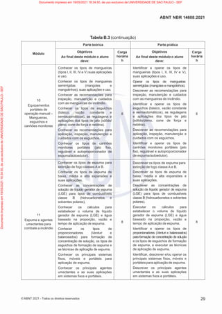 29
ABNT NBR 14608:2021
© ABNT 2021 - Todos os direitos reservados
Tabela B.3 (continuação)
Módulo
Parte teórica Parte prática
Objetivos
Ao final deste módulo o aluno
deve:
Carga
horária
h
Objetivos
Ao final deste módulo o aluno
deve:
Carga
horária
h
10
Equipamentos
portáteis de
operação manual –
Mangueiras,
esguichos e
canhões monitores
Conhecer os tipos de mangueiras
(tipos I, II, III, IV e V) suas aplicações
e uso.
Conhecer os tipos de mangueiras
semirrígidas (mangotes e
mangotinhos), suas aplicações e uso.
Conhecer as recomendações para
inspeção, manutenção e cuidados
com as mangueiras de incêndio.
Conhecer os tipos de esguichos
(básico, vazão constante e
semiautomáticos), as regulagens e
aplicações dos tipos de jato (sólido/
pleno, cone de força e neblina).
Conhecer as recomendações para
aplicação, inspeção, manutenção e
cuidados com os esguichos.
Conhecer os tipos de canhões
monitores portáteis (jato fixo,
regulável e autoproporcionador de
espuma/autoedutor).
8
Identificar e operar os tipos de
mangueiras (tipos I, II, III, IV e V),
suas aplicações e uso.
Operar os tipos de mangueiras
semirrígidas (mangotes e mangotinhos).
Descrever as recomendações para
inspeção, manutenção e cuidados
com as mangueiras de incêndio.
Identificar e operar os tipos de
esguichos (básico, vazão constante
e semiautomáticos), as regulagens
e aplicações dos tipos de jato
(sólido/pleno, cone de força e
neblina).
Descrever as recomendações para
aplicação, inspeção, manutenção e
cuidados com os esguichos.
Identificar e operar os tipos de
canhões monitores portáteis (jato
fixo, regulável e autoproporcionador
de espuma/autoedutor).
8
11
Espuma e agentes
umectantes para
combate a incêndio
Conhecer os tipos de espuma para
extinção de fogo classes A e B.
Conhecer os tipos de espuma de
baixa, média e alta expansões e
suas aplicações.
Conhecer as concentrações de
solução de líquido gerador de espuma
(LGE) para tipos de combustíveis
classe B (hidrocarbonetos e
solventes polares).
Conhecer os cálculos para
estabelecer o volume de líquido
gerador de espuma (LGE) e água
baseado na proporção, vazão e
tempo de aplicação de espuma.
Conhecer os tipos de
proporcionadores (Venturi e
balanceados) para formação de
concentração de solução, os tipos de
esguichos de formação de espuma e
as técnicas de aplicação de espuma.
Conhecer os principais sistemas
fixos, móveis e portáteis para
aplicação de espuma.
Conhecer os principais agentes
umectantes e as suas aplicações
em sistemas fixos e portáteis.
8
Descrever os tipos de espuma para
extinção de fogo classe A e B.
Descrever os tipos de espuma de
baixa, média e alta expansões e
suas aplicações.
Descrever as concentrações de
solução de líquido gerador de espuma
(LGE) para tipos de combustíveis
classe B (hidrocarbonetos e solventes
polares).
Executar os cálculos para
estabelecer o volume de líquido
gerador de espuma (LGE) e água
baseado na proporção, vazão e
tempo de aplicação de espuma.
Identificar e operar os tipos de
proporcionadores (Venturi e balanceados)
para formação de concentração de solução
e os tipos de esguichos de formação
de espuma, e executar as técnicas
de aplicação de espuma.
Identificar, descrever e/ou operar os
principais sistemas fixos, móveis e
portáteis para aplicação de espuma.
Descrever os principais agentes
umectantes e as suas aplicações
em sistemas fixos e portáteis.
8
Documento
impresso
em
19/05/2021
18:34:50,
de
uso
exclusivo
de
UNIVERSIDADE
DE
SAO
PAULO
-
SEF Documento impresso em 19/05/2021 18:34:50, de uso exclusivo de UNIVERSIDADE DE SAO PAULO - SEF
 