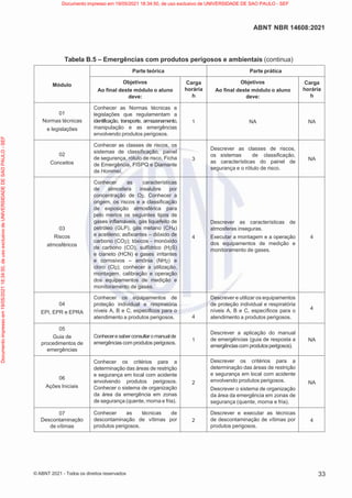 33
ABNT NBR 14608:2021
© ABNT 2021 - Todos os direitos reservados
Tabela B.5 – Emergências com produtos perigosos e ambientais (continua)
Módulo
Parte teórica Parte prática
Objetivos
Ao final deste módulo o aluno
deve:
Carga
horária
h
Objetivos
Ao final deste módulo o aluno
deve:
Carga
horária
h
01
Normas técnicas
e legislações
Conhecer as Normas técnicas e
legislações que regulamentam a
identificação, transporte, armazenamento,
manipulação e as emergências
envolvendo produtos perigosos.
1 NA NA
02
Conceitos
Conhecer as classes de riscos, os
sistemas de classificação, painel
de segurança, rótulo de risco, Ficha
de Emergência, FISPQ e Diamante
de Hommel.
3
Descrever as classes de riscos,
os sistemas de classificação,
as características do painel de
segurança e o rótulo de risco.
NA
03
Riscos
atmosféricos
Conhecer as características
de atmosfera insalubre por
concentração de O2. Conhecer a
origem, os riscos e a classificação
de exposição atmosférica para
pelo menos os seguintes tipos de
gases inflamáveis, gás liquefeito de
petróleo (GLP), gás metano (CH4)
e acetileno; asfixiantes – dióxido de
carbono (CO2); tóxicos - monóxido
de carbono (CO), sulfídrico (H2S)
e cianeto (HCN) e gases irritantes
e corrosivos – amônia (NH2) e
cloro (Cl2); conhecer a utilização,
montagem, calibração e operação
dos equipamentos de medição e
monitoramento de gases.
4
Descrever as características de
atmosferas inseguras.
Executar a montagem e a operação
dos equipamentos de medição e
monitoramento de gases.
4
04
EPI, EPR e EPRA
Conhecer os equipamentos de
proteção individual e respiratória
níveis A, B e C, específicos para o
atendimento a produtos perigosos. 4
Descrever e utilizar os equipamentos
de proteção individual e respiratória
níveis A, B e C, específicos para o
atendimento a produtos perigosos.
4
05
Guia de
procedimentos de
emergências
Conhecere saberconsultaro manualde
emergências com produtos perigosos.
1
Descrever a aplicação do manual
de emergências (guia de resposta a
emergênciascom produtosperigosos).
NA
06
Ações Iniciais
Conhecer os critérios para a
determinação das áreas de restrição
e segurança em local com acidente
envolvendo produtos perigosos.
Conhecer o sistema de organização
da área da emergência em zonas
de segurança (quente, morna e fria).
2
Descrever os critérios para a
determinação das áreas de restrição
e segurança em local com acidente
envolvendo produtos perigosos.
Descrever o sistema de organização
da área da emergência em zonas de
segurança (quente, morna e fria).
NA
07
Descontaminação
de vítimas
Conhecer as técnicas de
descontaminação de vítimas por
produtos perigosos.
2
Descrever e executar as técnicas
de descontaminação de vítimas por
produtos perigosos.
4
Documento
impresso
em
19/05/2021
18:34:50,
de
uso
exclusivo
de
UNIVERSIDADE
DE
SAO
PAULO
-
SEF Documento impresso em 19/05/2021 18:34:50, de uso exclusivo de UNIVERSIDADE DE SAO PAULO - SEF
 