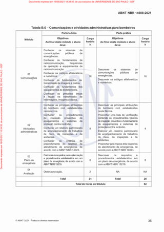35
ABNT NBR 14608:2021
© ABNT 2021 - Todos os direitos reservados
Tabela B.6 – Comunicações e atividades administrativas para bombeiros
Módulo
Parte teórica Parte prática
Objetivos
Ao final deste módulo o aluno
deve:
Carga
horária
h
Objetivos
Ao final deste módulo o aluno
deve:
Carga
horária
h
01
Comunicações
Conhecer os sistemas de
comunicações públicos de
emergências.
Conhecer os fundamentos de
radiocomunicação, frequências
de operação e equipamentos de
radiocomunicação.
Conhecer os códigos alfafonéticos
e numéricos.
Conhecer os fundamentos de
transmissão de imagens e dados.
Conhecer os fundamentos dos
equipamentos de biotelemetria.
Conhecer os preceitos éticos
e legais na transmissão de
informações, imagens e dados.
16
Descrever os sistemas de
comunicações públicos de
emergências.
Descrever os códigos alfafonéticos
e numéricos.
16
02
Atividades
administrativas
Conhecer as principais atribuições
do bombeiro civil, estabelecidas
nesta norma.
Conhecer os procedimentos
de inspeção preventiva de
equipamentos e sistemas de
proteção contra incêndio.
Conhecer um relatório padronizado
de acompanhamento de trabalhos
de risco, de inspeções e de
acidentes.
Conhecer os critérios de
preenchimento do relatório de
atendimento de emergência, de
acordo com a ABNT NBR 14023.
8
Descrever as principais atribuições
do bombeiro civil, estabelecidas
nesta Norma.
Preencher uma lista de verificação
contendo os procedimentos básicos
de inspeção preventiva e funcionamento
de equipamentos e sistemas de
proteção contra incêndio.
Elaborar um relatório padronizado
de acompanhamento de trabalhos
de risco, de inspeções e de
acidentes.
Preencher pelo menos três relatórios
de atendimento de emergência, de
acordo com a ABNT NBR 14023.
4
03
Plano de
emergência
Conhecerosrequisitosparaaelaboração
e procedimentos estabelecidos em um
plano de emergência, de acordo com a
ABNTNBR15219.
8
Descrever os requisitos e
procedimentos estabelecidos em
um plano de emergência, de acordo
com a ABNT NBR 15219.
8
04
Avaliação
Obter aprovação. 2 NA NA
Total 34 Total 28
Total de horas do Módulo 62
Documento
impresso
em
19/05/2021
18:34:50,
de
uso
exclusivo
de
UNIVERSIDADE
DE
SAO
PAULO
-
SEF Documento impresso em 19/05/2021 18:34:50, de uso exclusivo de UNIVERSIDADE DE SAO PAULO - SEF
 