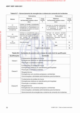 36
ABNT NBR 14608:2021
© ABNT 2021 - Todos os direitos reservados
Tabela B.7 – Gerenciamento de emergências e sistema de comando de incidentes
Módulo
Parte teórica Parte prática
Objetivos
Ao final deste módulo o aluno
deve:
Carga
horária
h
Objetivos
Ao final deste módulo o aluno
deve:
Carga
horária
h
01
Fundamentos de
gerenciamento de
emergências
Conhecer os conceitos e procedimentos
relacionados ao gerenciamento de
emergências, e a metodologia e os
procedimentos do sistema de comando
de incidentes (SCI).
8
Descrever os conceitos relacionados
ao gerenciamento de emergências
e a metodologia do sistema de
comando de incidentes (SCI).
NA
02
Exercício simulado
de mesa
Conhecer os procedimentos para a
execução de exercício simulado de
mesa com pelo menos as atribuições
das divisões de planejamento,
operações, logística e comunicações.
2
Participar de exercício simulado
de mesa com pelo menos as
atribuições das divisões de
planejamento, operações, logística
e comunicações.
8
03
Avaliação
Obter aprovação. NA NA NA
Total 10 Total 8
Total de horas do módulo 18
Tabela B.8 – Conteúdos de acordo com a classe de cada nível de qualificação
Qualificações Conteúdo
Classe I
Fundamentos da análise de riscos
Emergências médicas em atendimento pré-hospitalar
Prevenção e combate a incêndio
Classe II
Fundamentos da análise de riscos
Emergências médicas em atendimento pré-hospitalar
Prevenção e combate a incêndio
Resgate técnico
Emergências com produtos perigosos e ambientais
Comunicações e atividades administrativas para bombeiros
Classe III
Fundamentos da análise de riscos
Emergências médicas em atendimento pré-hospitalar
Prevenção e combate a incêndio
Resgate técnico
Emergências com produtos perigosos e ambientais
Comunicações e atividades administrativas para bombeiros
Gerenciamento de emergências e sistema de comando de incidentes
Documento
impresso
em
19/05/2021
18:34:50,
de
uso
exclusivo
de
UNIVERSIDADE
DE
SAO
PAULO
-
SEF Documento impresso em 19/05/2021 18:34:50, de uso exclusivo de UNIVERSIDADE DE SAO PAULO - SEF
 