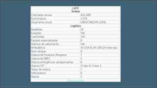 LAFD
Síntese
Chamadas anuais 426.,088
Funcionários 3.574
Orçamento anual U$632,940,936 (2016)
Logística
Batalhões 14
Estações 106
Caminhões 134
Equipes especializadas 8
Viaturas de salvamento 140
Ambulância 42 USA & 34 USB (24 reservas)
Auto tanque 8
Viatura de Produtos Perigosos 7
Viatura de BREC 5
Viatura emergências aeroportuárias 8
Viatura CIF 15 tipo 6, 5 tipo 3
Trator de esteira 1
Helicópteros 6
Navios 5
Official website
 