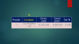Posição Condado
Censo
2000
Censo
2010[1] Var %
1
Los Angeles-
CA
9 519 338 9 818 605 3,14%
*
 