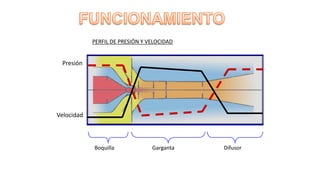 Boquilla Garganta Difusor
Presión
Velocidad
PERFIL DE PRESIÓN Y VELOCIDAD
 