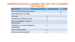 CARACTERISTICA JET PISTON
PRODUCCIONES MEDIANAS A ALTAS X
BAJAS PRESIONES EN FONDO X
ALTO GOR X
PRESENCIA DE ARENAS, SOLIDOS X
ALTOS VOLUMENES Y TASAS DE
PRODUCCIÓN
X
TOLERANCIA A FLUIDOS ABRASIVOS,
CORROSIVOS
X
FACIL DE REEMPLAZAR X
COSTO DE MANTENIMIENTO X
 