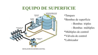 EQUIPO DE SUPERFICIE
*Tanques
*Bombas de superficie
- Bombas triples
- Bombas múltiples
*Múltiples de control
*Válvula de control
*Lubricador
 