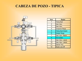 CABEZA DE POZO - TIPICA
1
4
5
3 2
6
7
8
9 10
11
12
Item Equipo
1 Tubing Head
2 Gate Valve
3 Gate Valve
4 Companion Flange
5 Tubing Head Adapter
6 Adapter Flange
7 Gate Valve - Master
8 Tee studded
9 Gate Valve - Lateral
10 Gate Valve - Lateral
11 Catcher Trico
12 Needle valve MF
 
