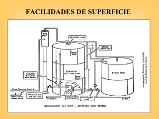 FACILIDADES DE SUPERFICIE
 