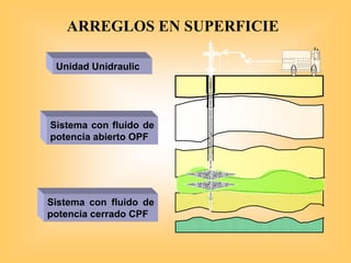INTERVALOS K-1 CA¥ONEADOS
Unidad Unidraulic
Sistema con fluido de
potencia abierto OPF
Sistema con fluido de
potencia cerrado CPF
ARREGLOS EN SUPERFICIE
 