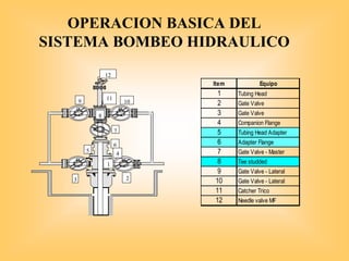 OPERACION BASICA DEL
SISTEMA BOMBEO HIDRAULICO
1
4
5
3 2
6
7
8
9 10
11
12
Item Equipo
1 Tubing Head
2 Gate Valve
3 Gate Valve
4 Companion Flange
5 Tubing Head Adapter
6 Adapter Flange
7 Gate Valve - Master
8 Tee studded
9 Gate Valve - Lateral
10 Gate Valve - Lateral
11 Catcher Trico
12 Needle valve MF
 