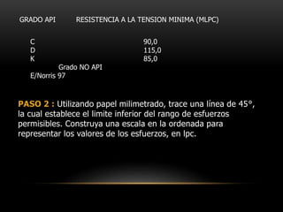 PASO 2 : Utilizando papel milimetrado, trace una línea de 45°,
la cual establece el limite inferior del rango de esfuerzos
permisibles. Construya una escala en la ordenada para
representar los valores de los esfuerzos, en lpc.
GRADO API RESISTENCIA A LA TENSION MINIMA (MLPC)
C 90,0
D 115,0
K 85,0
Grado NO API
E/Norris 97
 