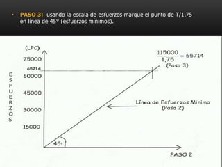• PASO 3: usando la escala de esfuerzos marque el punto de T/1,75
en línea de 45° (esfuerzos mínimos).
 
