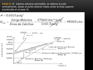 PASO 6: El máximo esfuerzo permisible, se obtiene al subir
verticalmente, desde el punto anterior hasta cortar la línea superior
(construida en el paso 4)
 