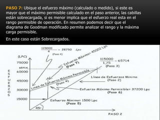 PASO 7: Ubique el esfuerzo máximo (calculado o medido), si este es
mayor que el máximo permisible calculado en el paso anterior, las cabillas
están sobrecargada, si es menor implica que el esfuerzo real esta en el
rango permisible de operación. En resumen podemos decir que el
diagrama de Goodman modificado permite analizar el rango y la máxima
carga permisible.
En este caso están Sobrecargados.
 