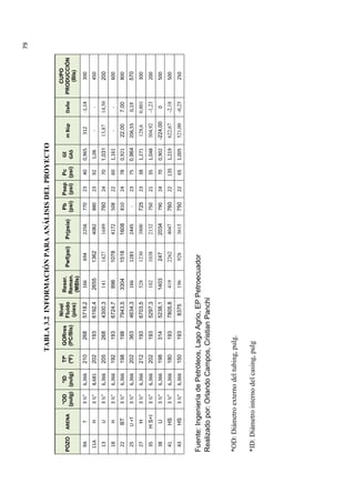 79
TABLA3.2INFORMACIÓNPARAANÁLISISDELPROYECTO
POZOARENA
*OD
(pulg)
*ID
(puIg)
Tfº
(ªF)
GORres
(PC/Bls)
Nivel
Fluido
(pies)
Reser.
Reman.
(MBls)
Pwf(psi)Pr(psia)
Pb
(psi)
Psep
(psi)
Pc
(psi)
GE
GAS
mBùpDaño
CUPO
PRODUCCIÓN
(Bls)
9AT3½"6,3662102685718,2166694225677023400,965312-1,14300
11AH3½"8,6812021936192,426551362408288023921,06--450
13U3½"6,3662052684300,31411427168976024701,03113,8714,50200
18H3½"6,3661921936724,79961078417250822601,161--600
22BT3½"6,3661981987943,533041518160881024780,92122,007,00800
25U+T3½"6,3662023634634,316612832445-23750,964206,550,19570
27H3½"6,3662121936703,55281230380072523381,271128,60,801300
35HS+I3½"6,3662021935297,31021038213275021351,048304,92-1,23200
38U3½"6,3661983145238,11403247203479024700,902-224,000500
41HS3½"6,3661801937805,841922624047760221351,219622,67-2,18500
43HS3½"6,3661501938375196928361575022651,005521,00-0,25250
Fuente:IngenieríadePetróleos,LagoAgrio,EPPetroecuador
Realizadopor:OrlandoCampos,CristianPanchi
*OD:Diámetroexternodeltubing,pulg.
*ID:Diámetrointernodelcasing,pulg
 