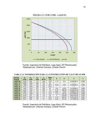 83
FIGURA 3.3 CURVA IPR – LAGO 9A
Fuente: Ingeniería de Petróleos, Lago Agrio, EP Petroecuador
Realizado por: Orlando Campos, Cristian Panchi
TABLA 3.4 INFORMACIÓN PARA LA CONSTRUCCIÓN DE LAS CURVAS IPR
DATOS PR
(PSI)
Pwf
(PSI)
PB
(PSI)
q
(BLS)
BSW
(%)
S m C n
POZOS
LAGO 9A 2256 694 770 248 10,4 -1,14 312 5,54978E-5 0,998
LAGO 11A 4082 1362 600 197 25 - - ------ ----
LAGO 13 1689 1427 760 235 50,9 14,50 13,87 3,53059E-4 0,985
LAGO 18 4172 1078 508 329 63.9 - - ----- -----
LAGO 22 1653 1518 810 344 4,6 7,00 22,00 1,013004E-3 0,985
LAGO 25 2245 1283 770 205 1,2 0,19 206,55 6,43657E-05 0,991
LAGO 27 3800 1230 725 223 72,4 0,801 128,6 2,05694E-05 0,995
LAGO 35 2132 1038 750 114 21,6 -1,23 304,92 3,63756E-05 0,995
LAGO 38 2079 247 790 116 5,6 0 -224,00 3,94377E-05 0,974
LAGO 41 4047 2262 760 311 82,6 -2,18 622,67 3,23515E-05 0,987
LAGO 43 3615 928 750 131 22,8 -0,25 521,00 1,41789E-05 0,987
Fuente: Ingeniería de Petróleos, Lago Agrio, EP Petroecuador
Realizado por: Orlando Campos, Cristian Panchi
0
500
1000
1500
2000
2500
0 50 100 150 200 250 300
pWF(PSI)
Caudal
IPR LIQUIDO IPR PETROLEO Pb
 