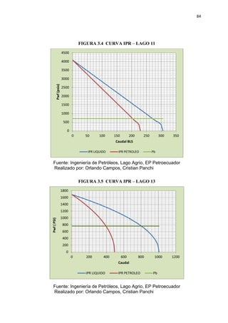 84
FIGURA 3.4 CURVA IPR – LAGO 11
Fuente: Ingeniería de Petróleos, Lago Agrio, EP Petroecuador
Realizado por: Orlando Campos, Cristian Panchi
FIGURA 3.5 CURVA IPR – LAGO 13
Fuente: Ingeniería de Petróleos, Lago Agrio, EP Petroecuador
Realizado por: Orlando Campos, Cristian Panchi
0
500
1000
1500
2000
2500
3000
3500
4000
4500
0 50 100 150 200 250 300 350
Pwf(psia)
Caudal BLS
IPR LIQUIDO IPR PETROLEO Pb
0
200
400
600
800
1000
1200
1400
1600
1800
0 200 400 600 800 1000 1200
Pwf(PSI)
Caudal
IPR LIQUIDO IPR PETROLEO Pb
 