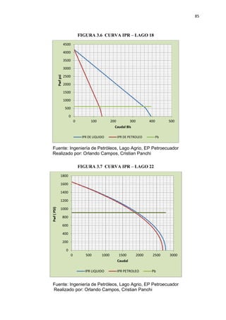 85
FIGURA 3.6 CURVA IPR – LAGO 18
Fuente: Ingeniería de Petróleos, Lago Agrio, EP Petroecuador
Realizado por: Orlando Campos, Cristian Panchi
FIGURA 3.7 CURVA IPR – LAGO 22
Fuente: Ingeniería de Petróleos, Lago Agrio, EP Petroecuador
Realizado por: Orlando Campos, Cristian Panchi
0
500
1000
1500
2000
2500
3000
3500
4000
4500
0 100 200 300 400 500
Pwfpsi
Caudal Bls
IPR DE LIQUIDO IPR DE PETROLEO Pb
0
200
400
600
800
1000
1200
1400
1600
1800
0 500 1000 1500 2000 2500 3000
Pwf(PSI)
Caudal
IPR LIQUIDO IPR PETROLEO Pb
 